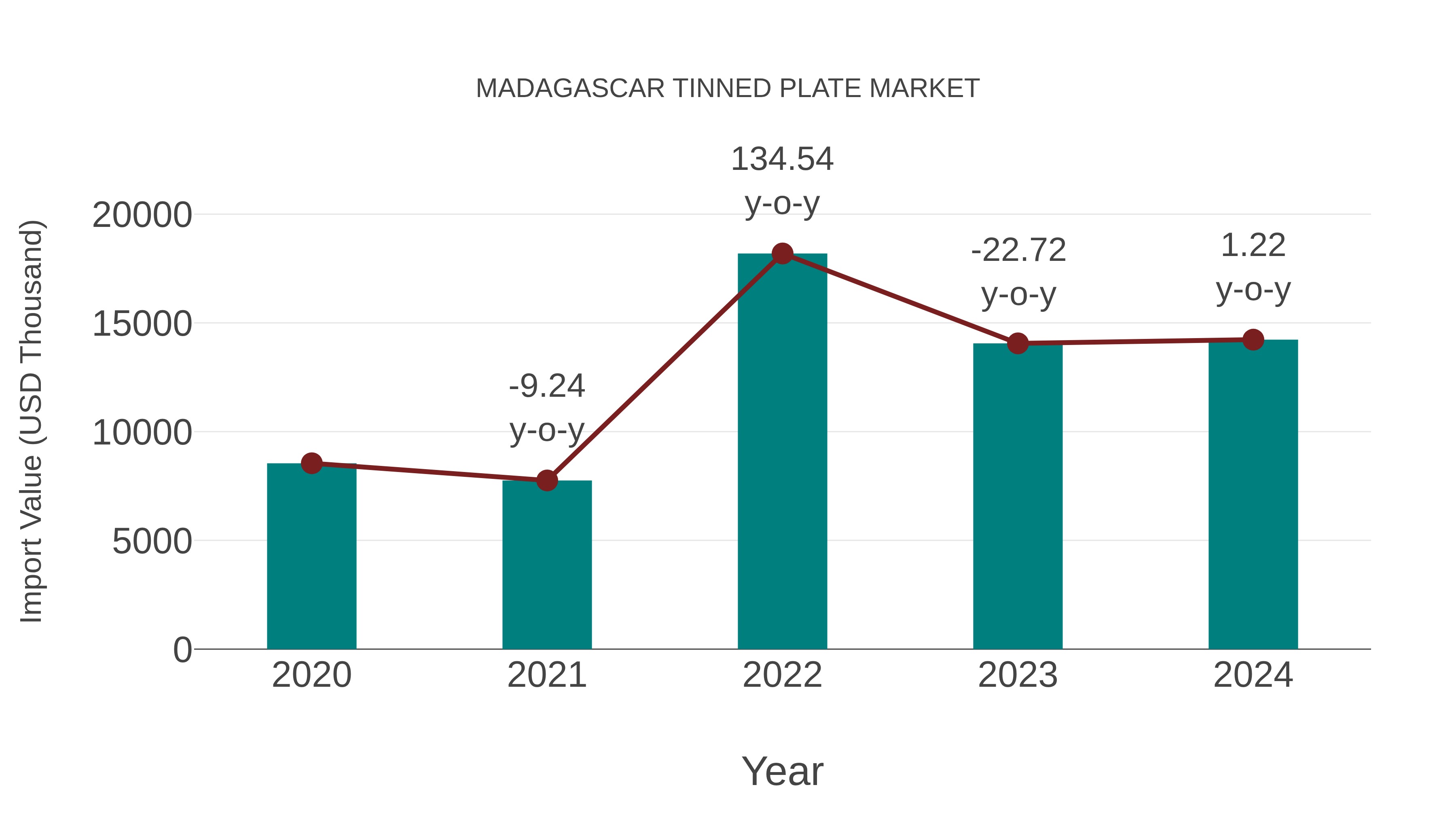  Madagascar Tinned Plate Market: Import Trend Analysis