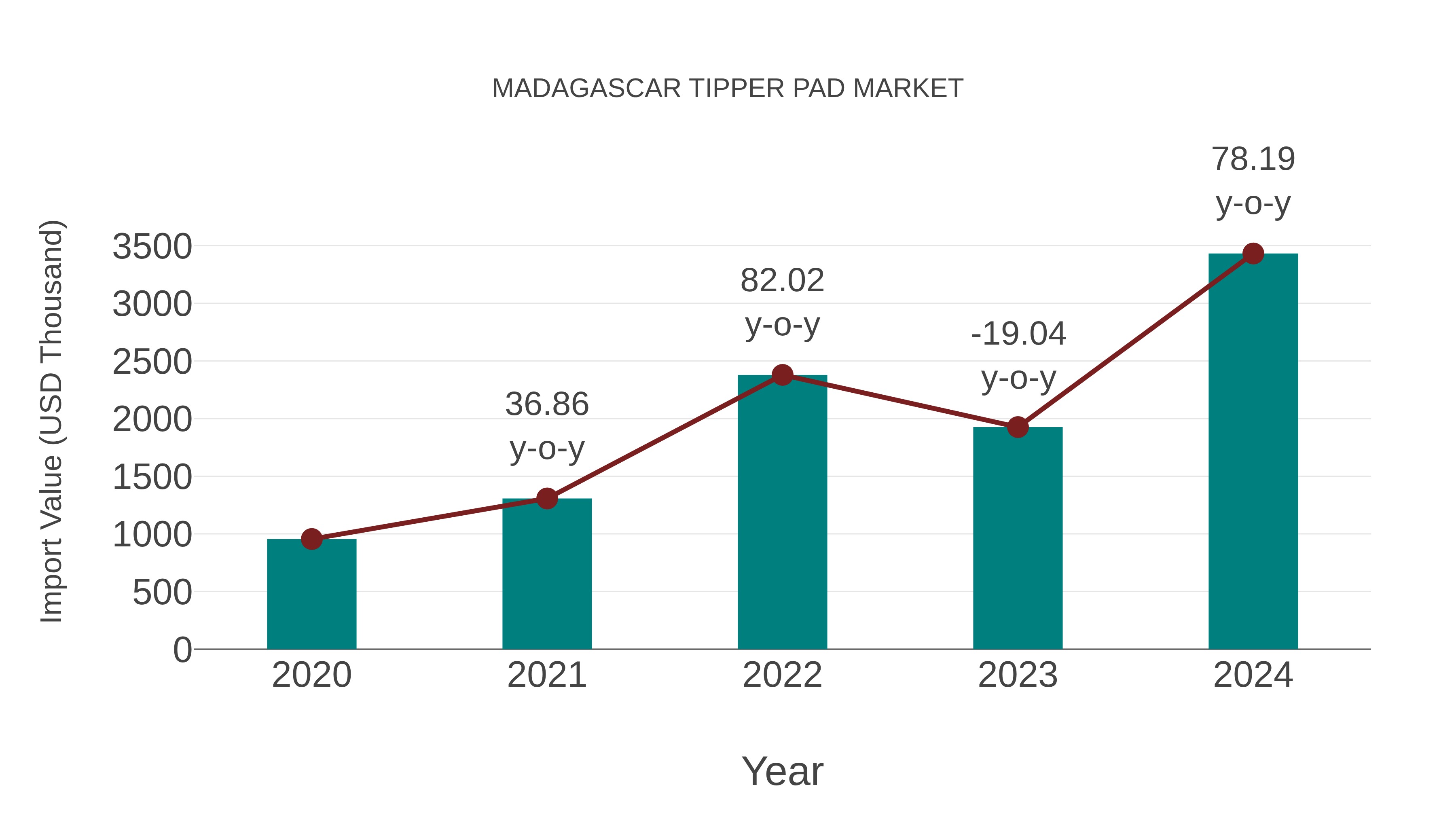  Madagascar Tipper Pad Market: Import Trend Analysis