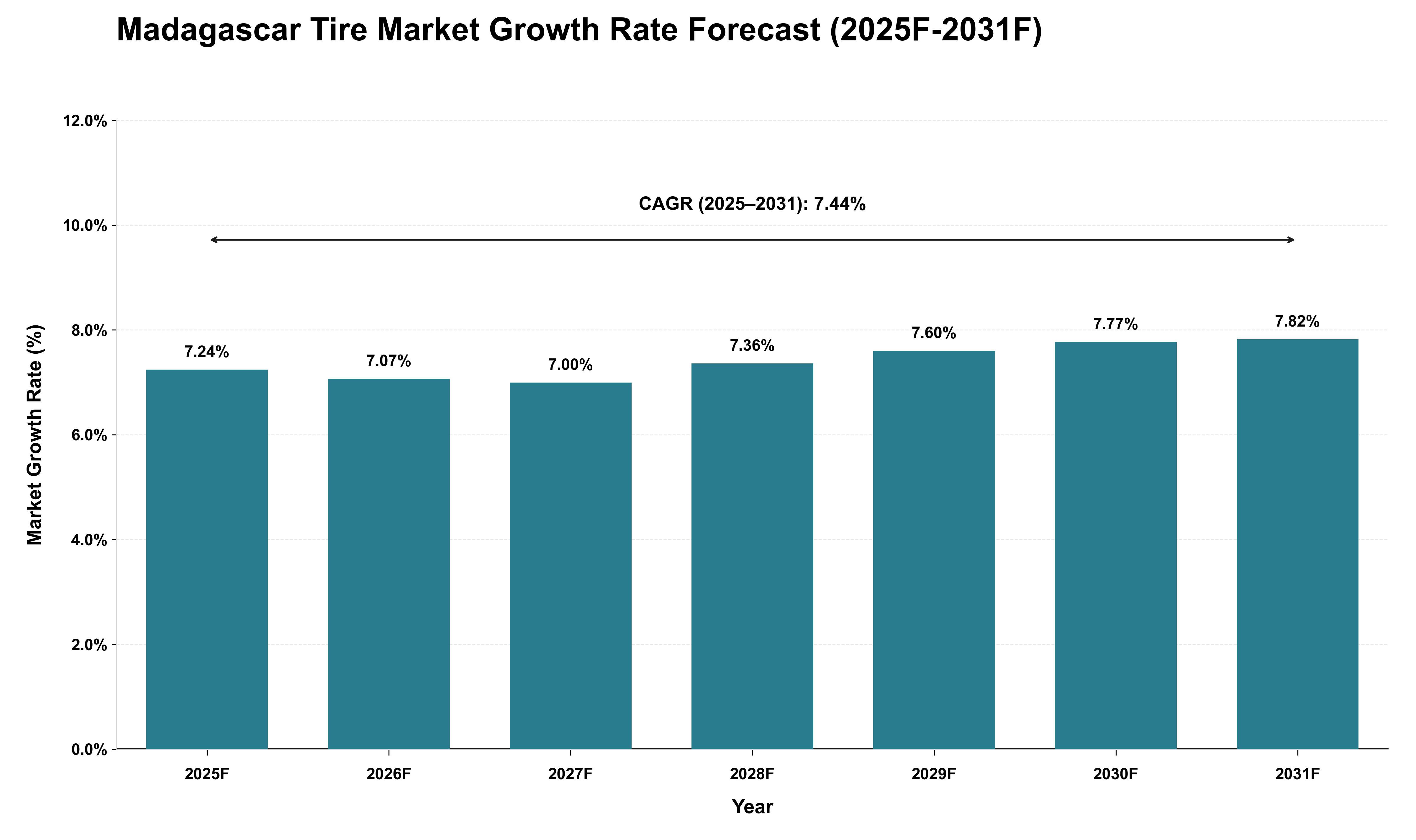 Madagascar Tire Market Growth Rate Analysis (2025 - 2031)