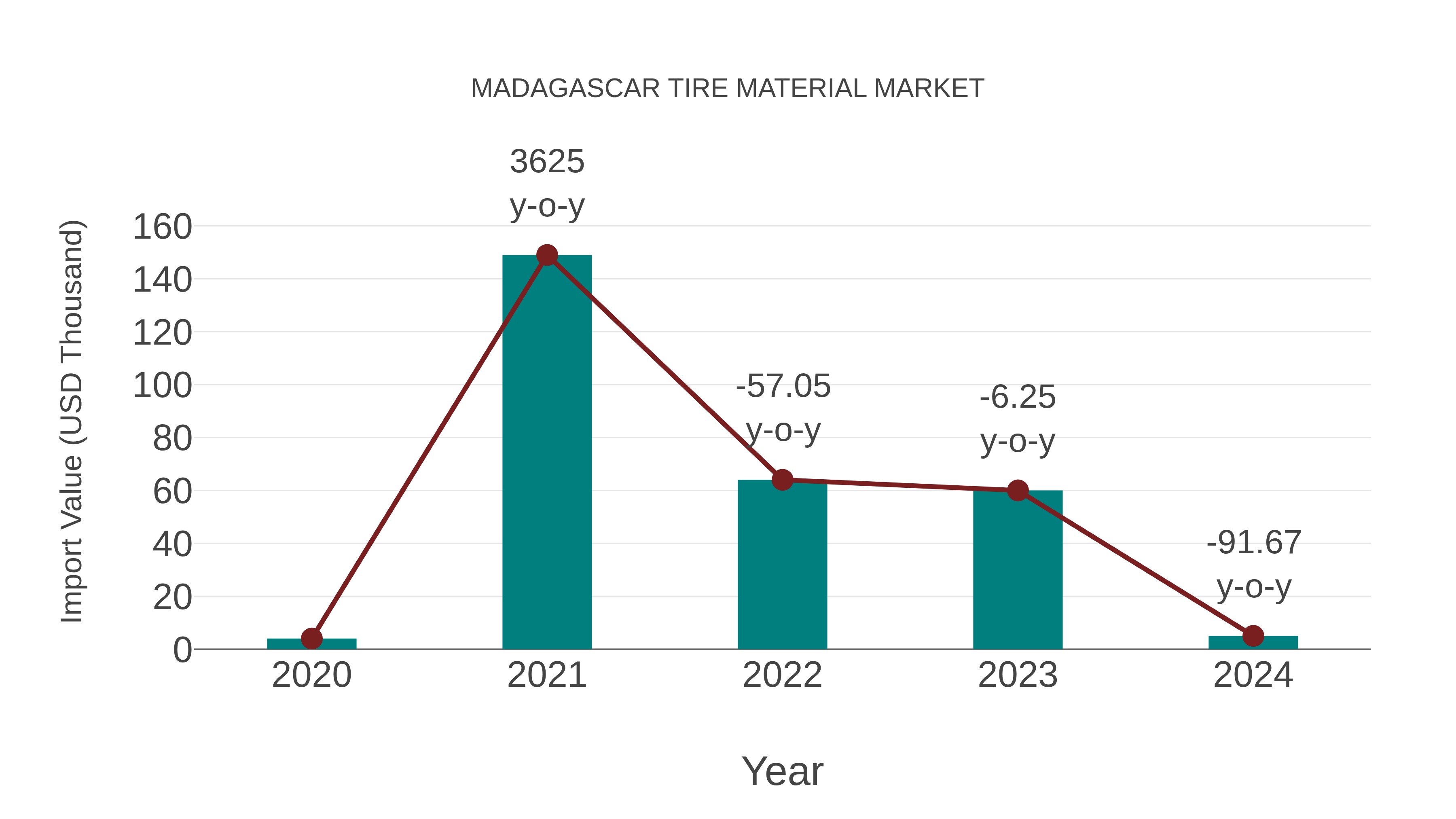  Madagascar Tire Material Market: Import Trend Analysis