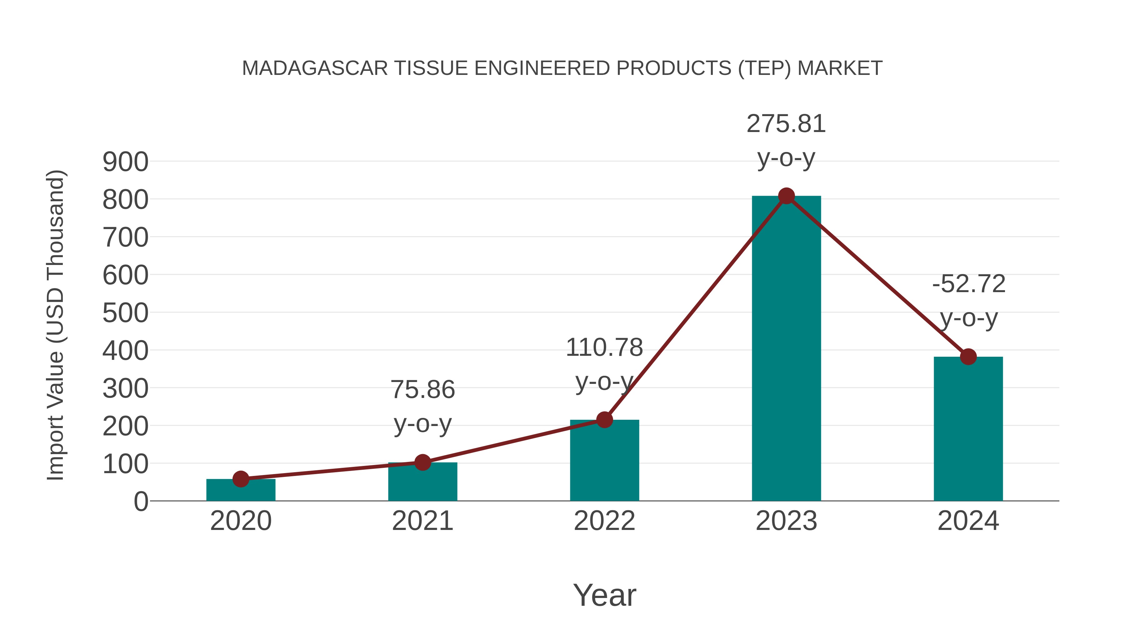  Madagascar Tissue Engineered Products (Tep) Market: Import Trend Analysis