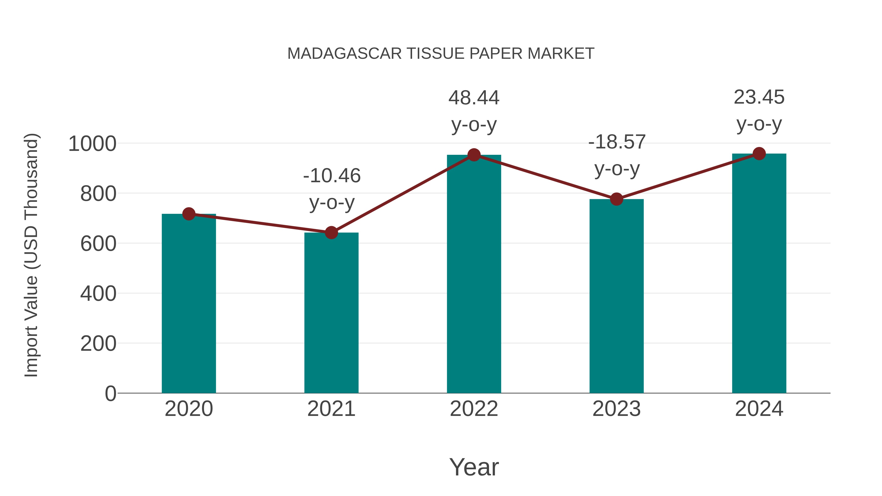 Madagascar Tissue Paper Market: Import Trend Analysis