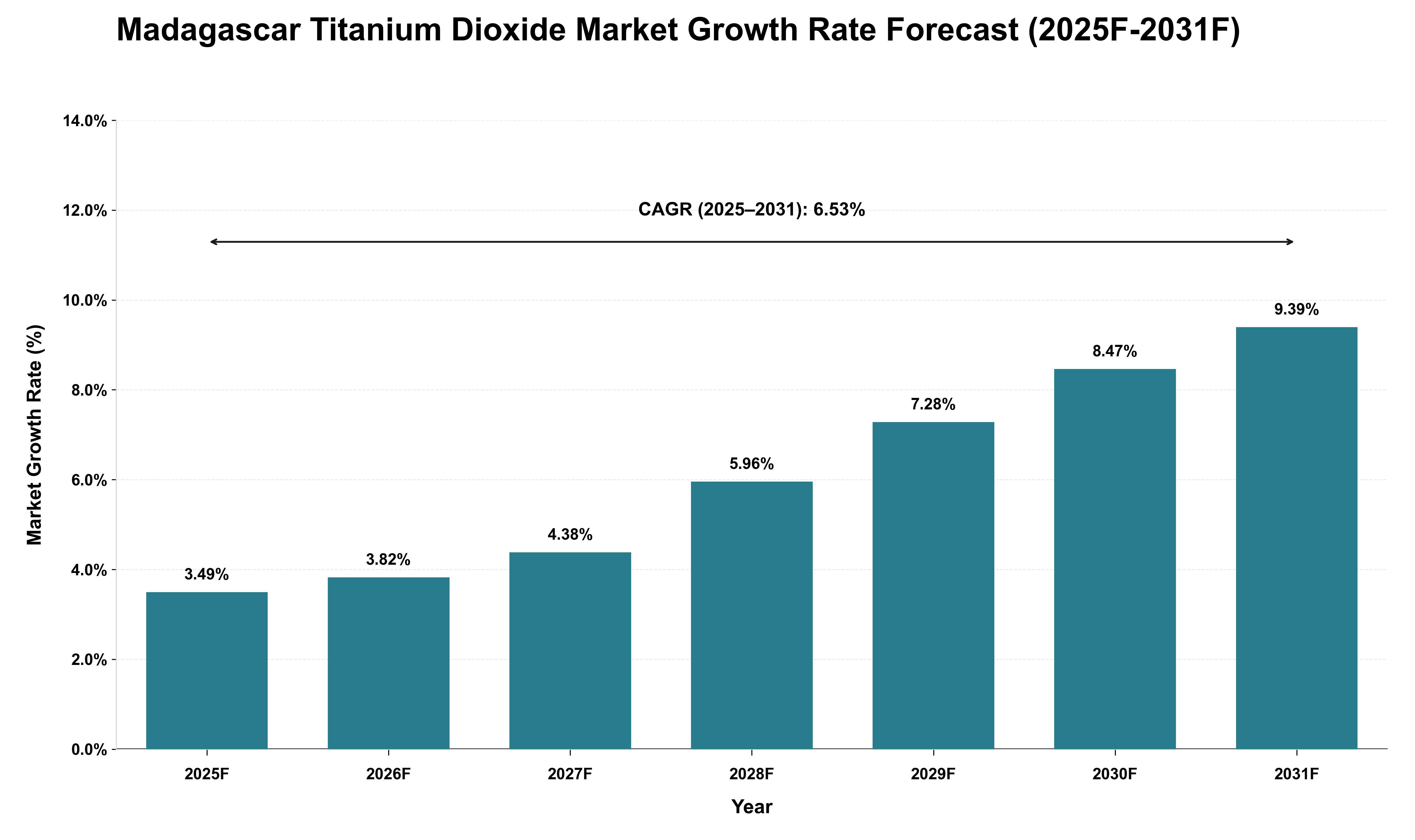 Madagascar Titanium Dioxide Market Growth Rate Analysis (2025 - 2031)