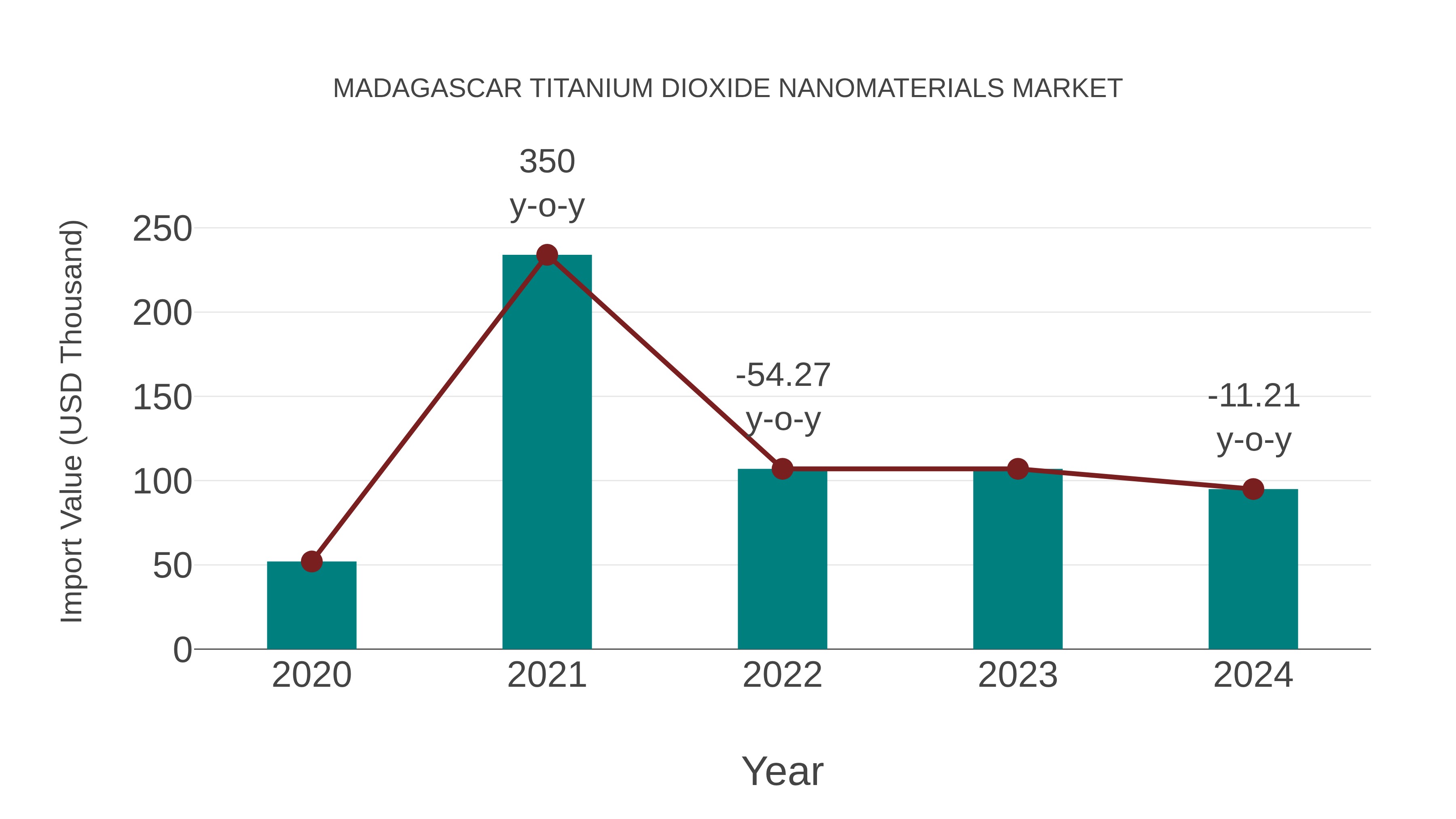  Madagascar Titanium Dioxide Nanomaterials Market: Import Trend Analysis