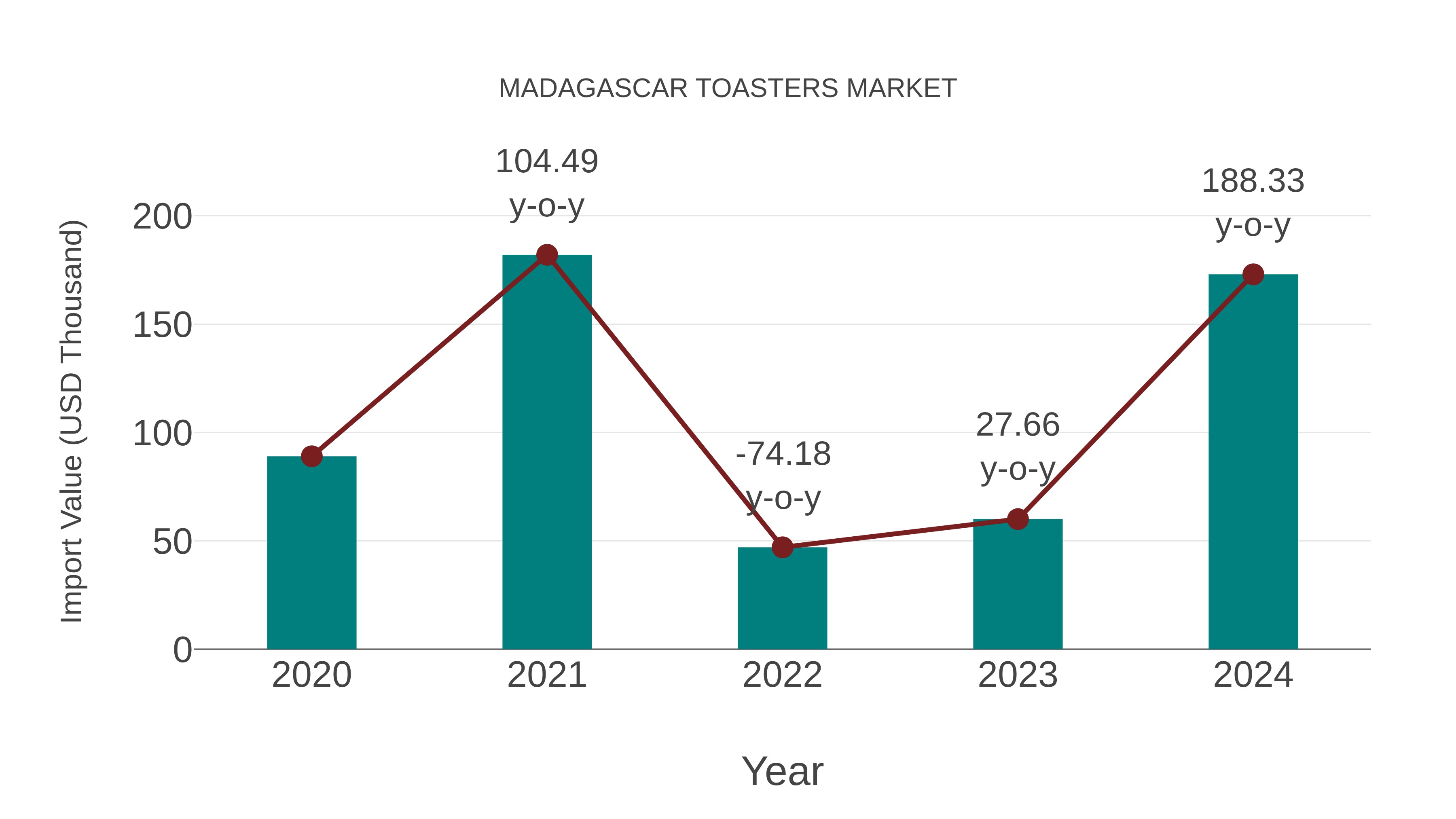  Madagascar Toasters Market: Import Trend Analysis