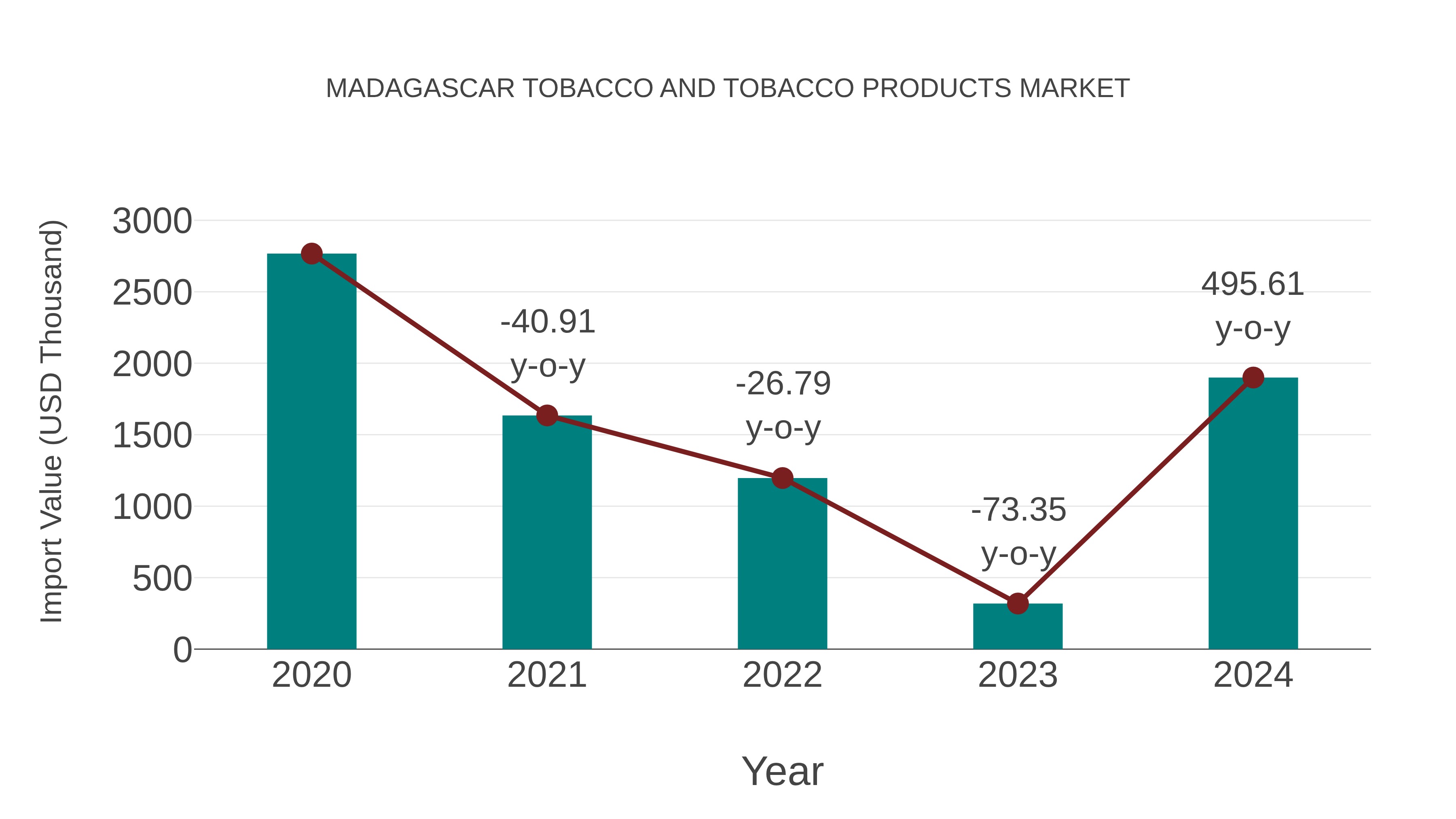 Madagascar Tobacco and Tobacco Products Market: Import Trend Analysis