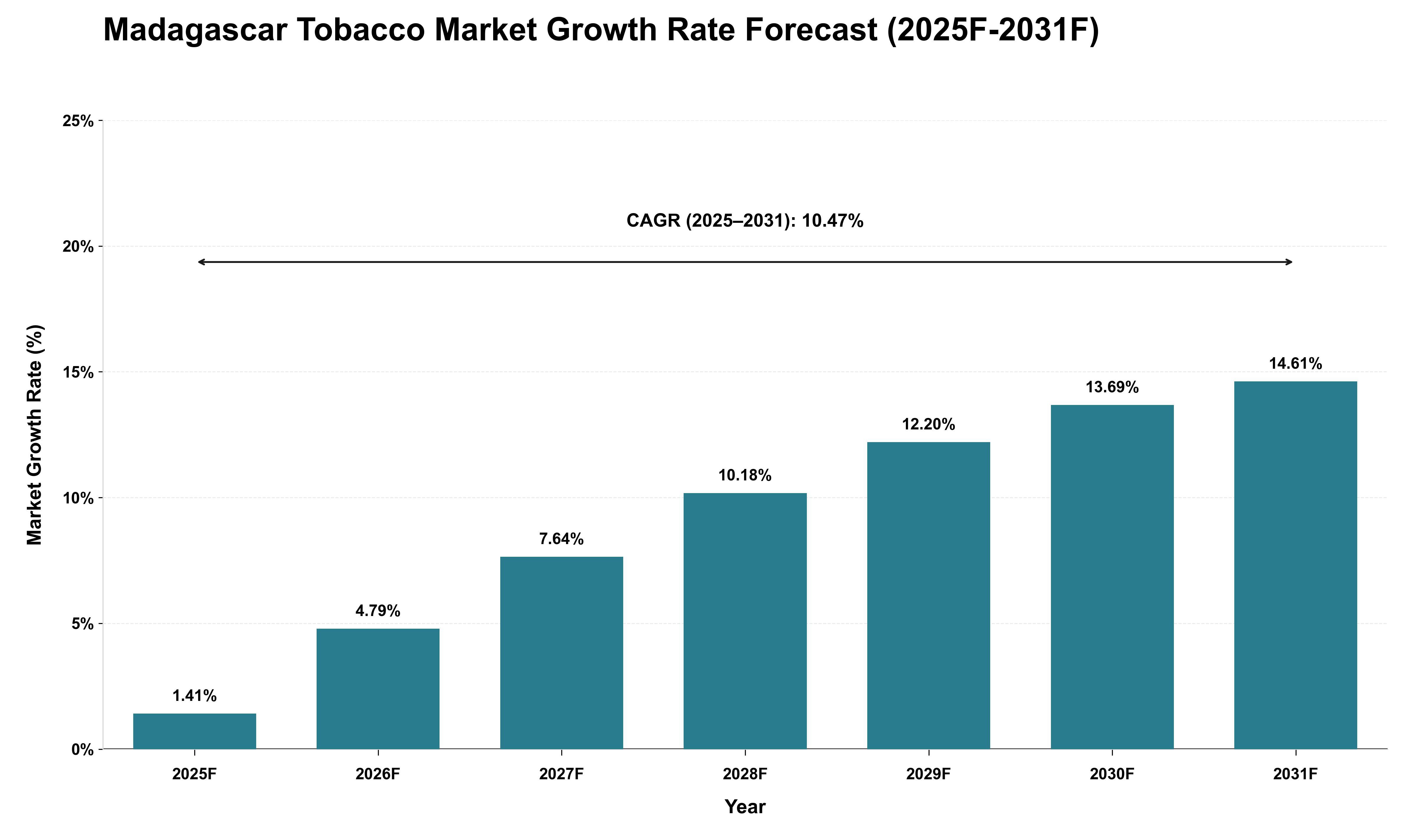 Madagascar Tobacco Market Growth Rate Analysis (2025 - 2031)