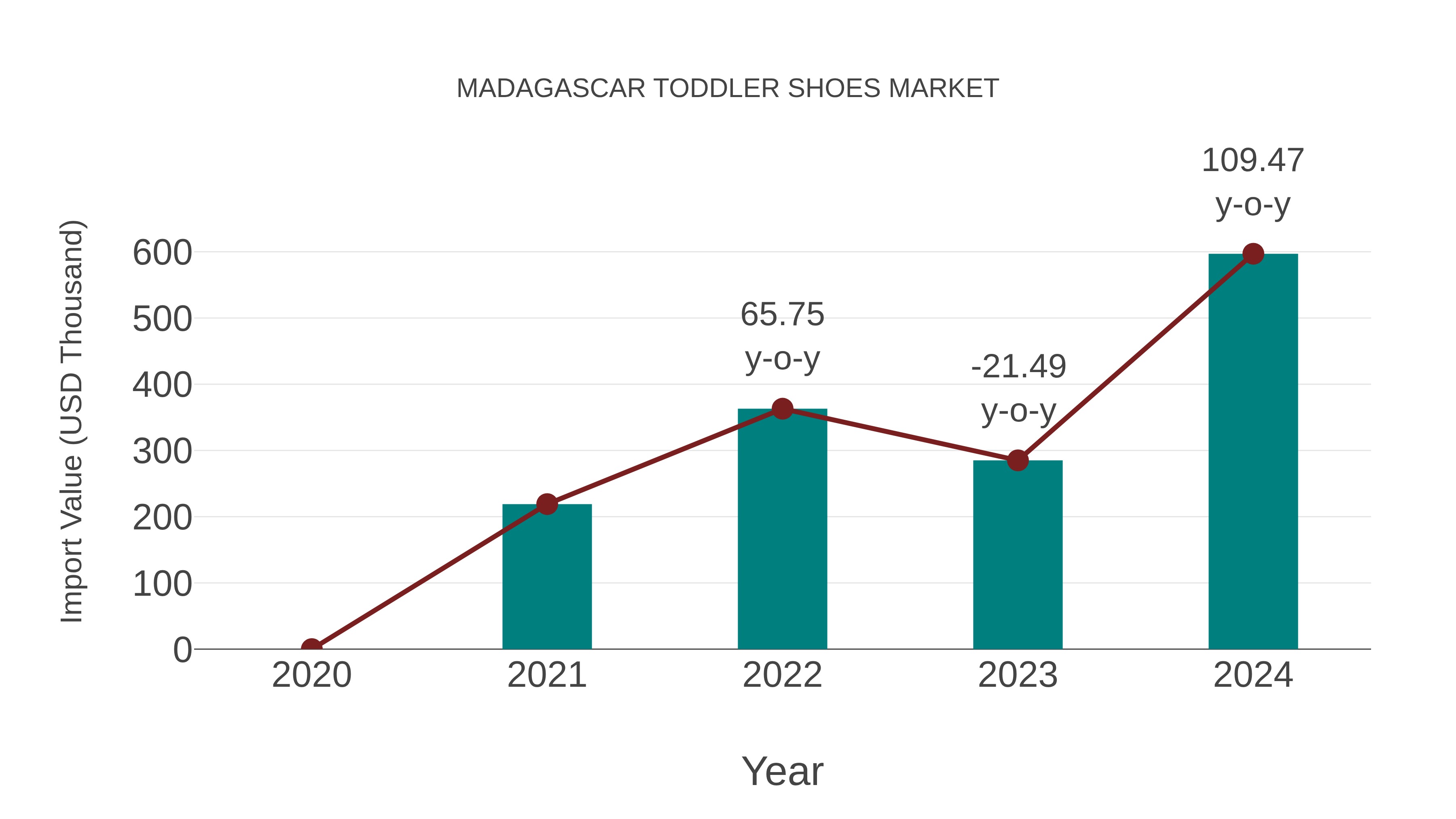 Madagascar Toddler Shoes Market: Import Trend Analysis