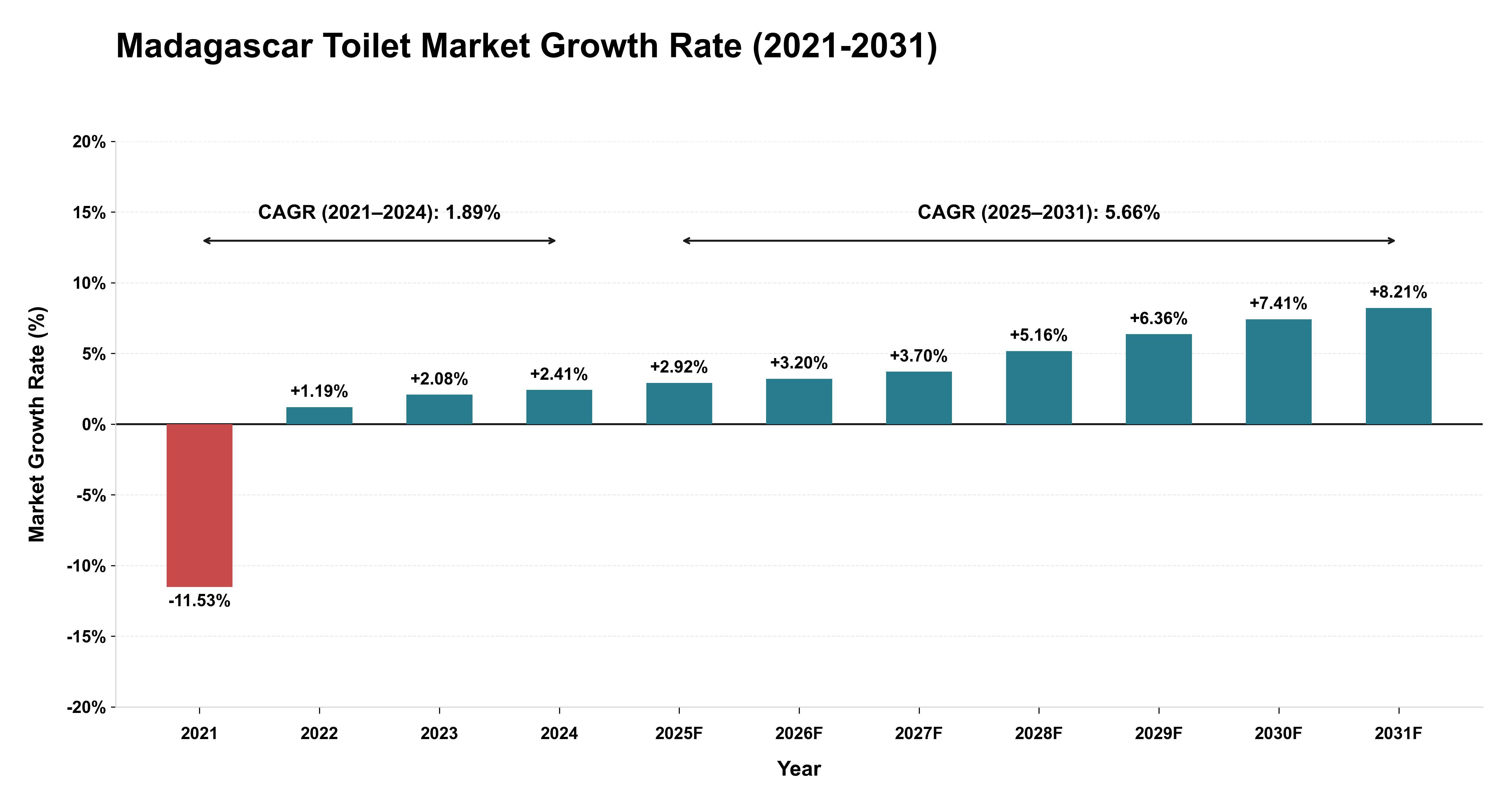 Madagascar Toilet Market Growth Rate Analysis (2021-2031)