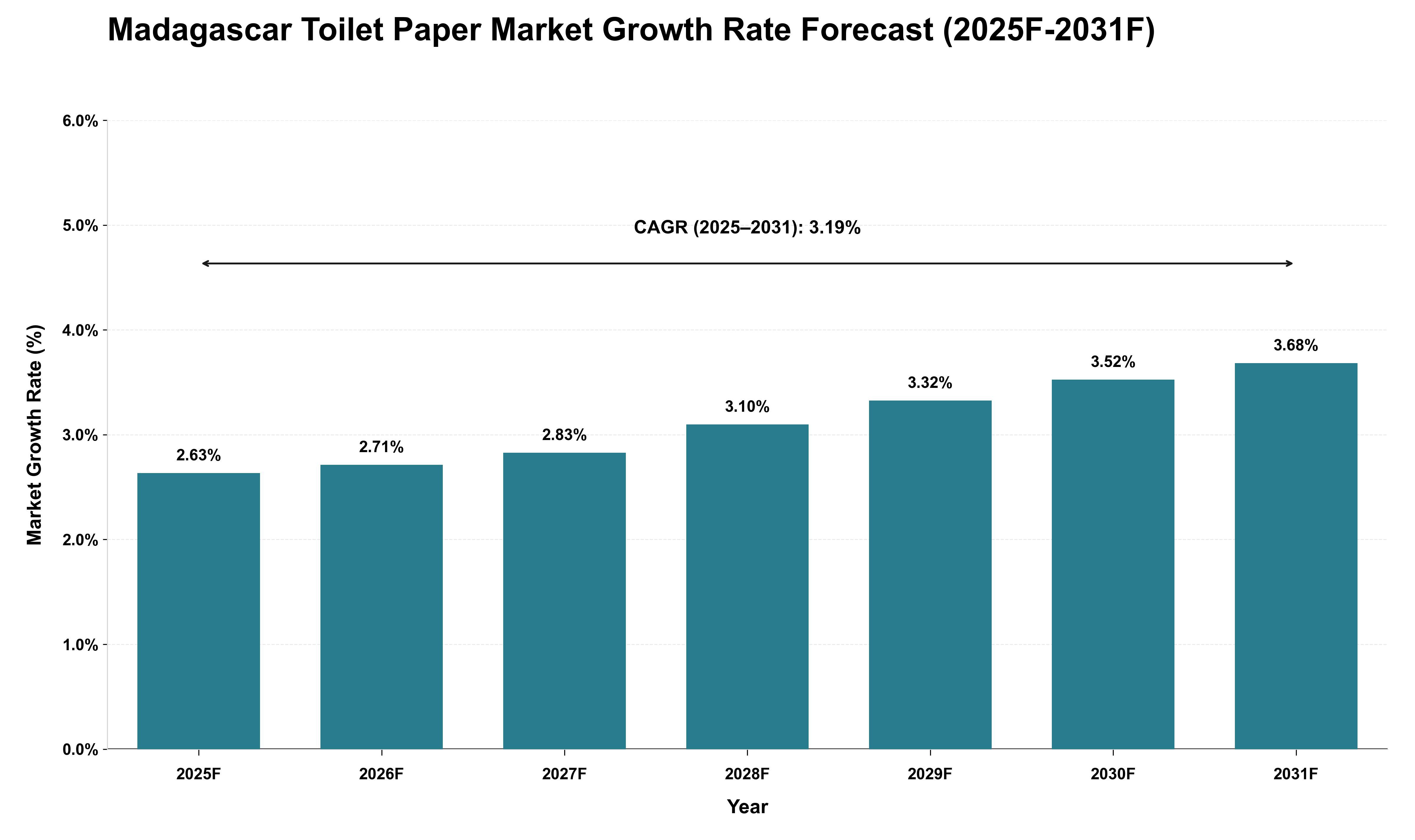 Madagascar Toilet Paper Market Growth Rate Analysis (2025 - 2031)