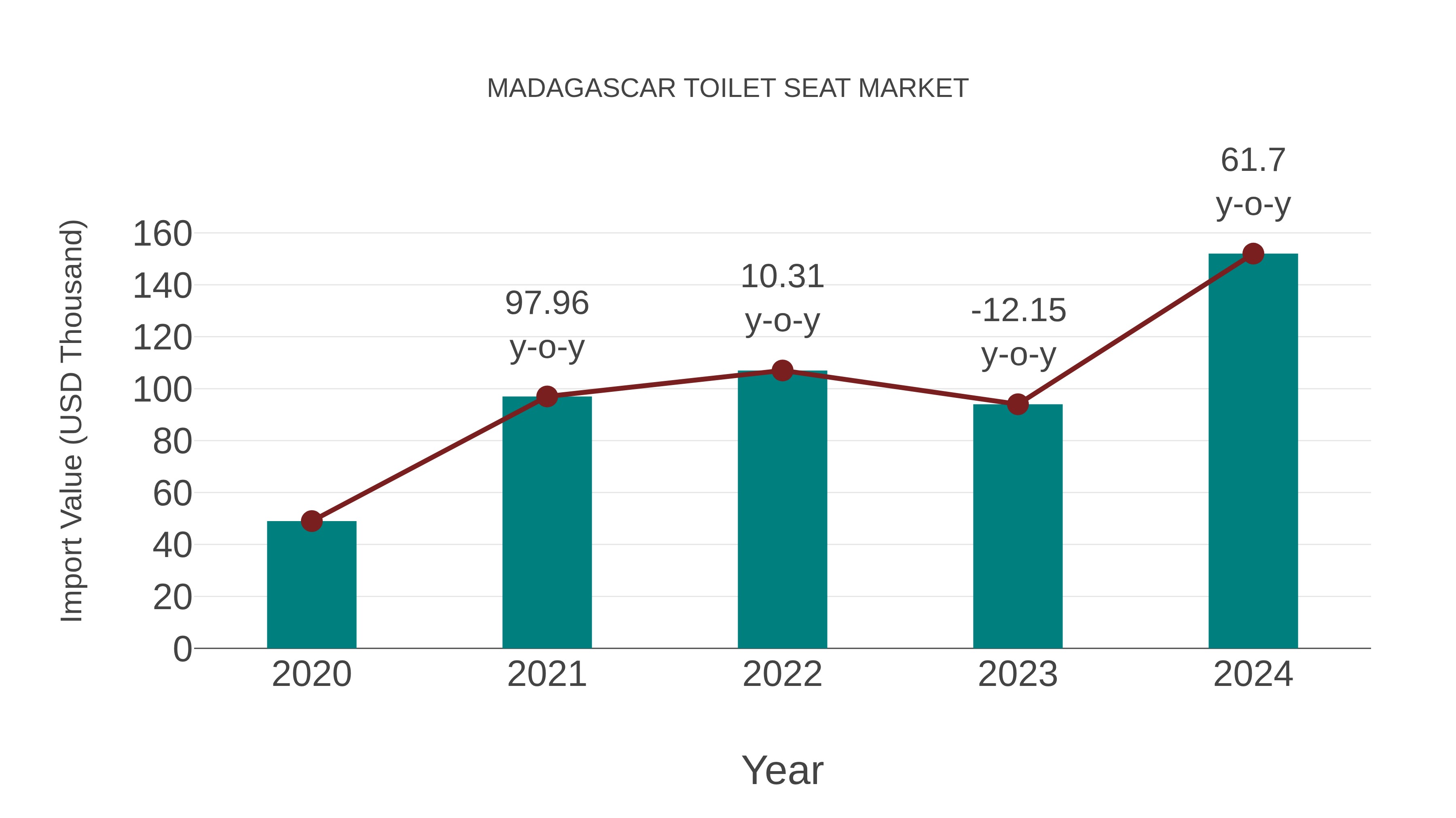 Madagascar Toilet Seat Market: Import Trend Analysis