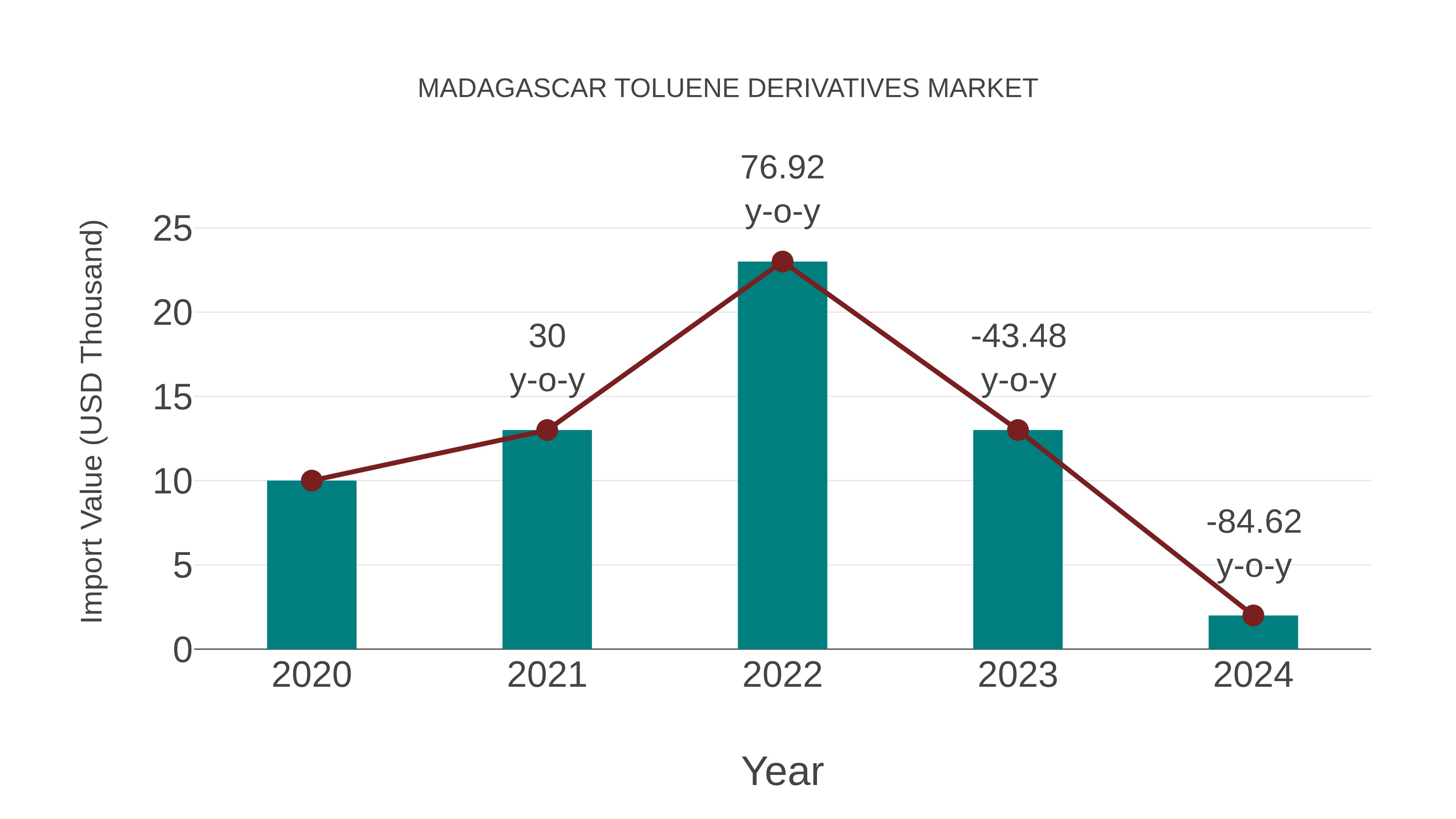  Madagascar Toluene Derivatives Market: Import Trend Analysis
