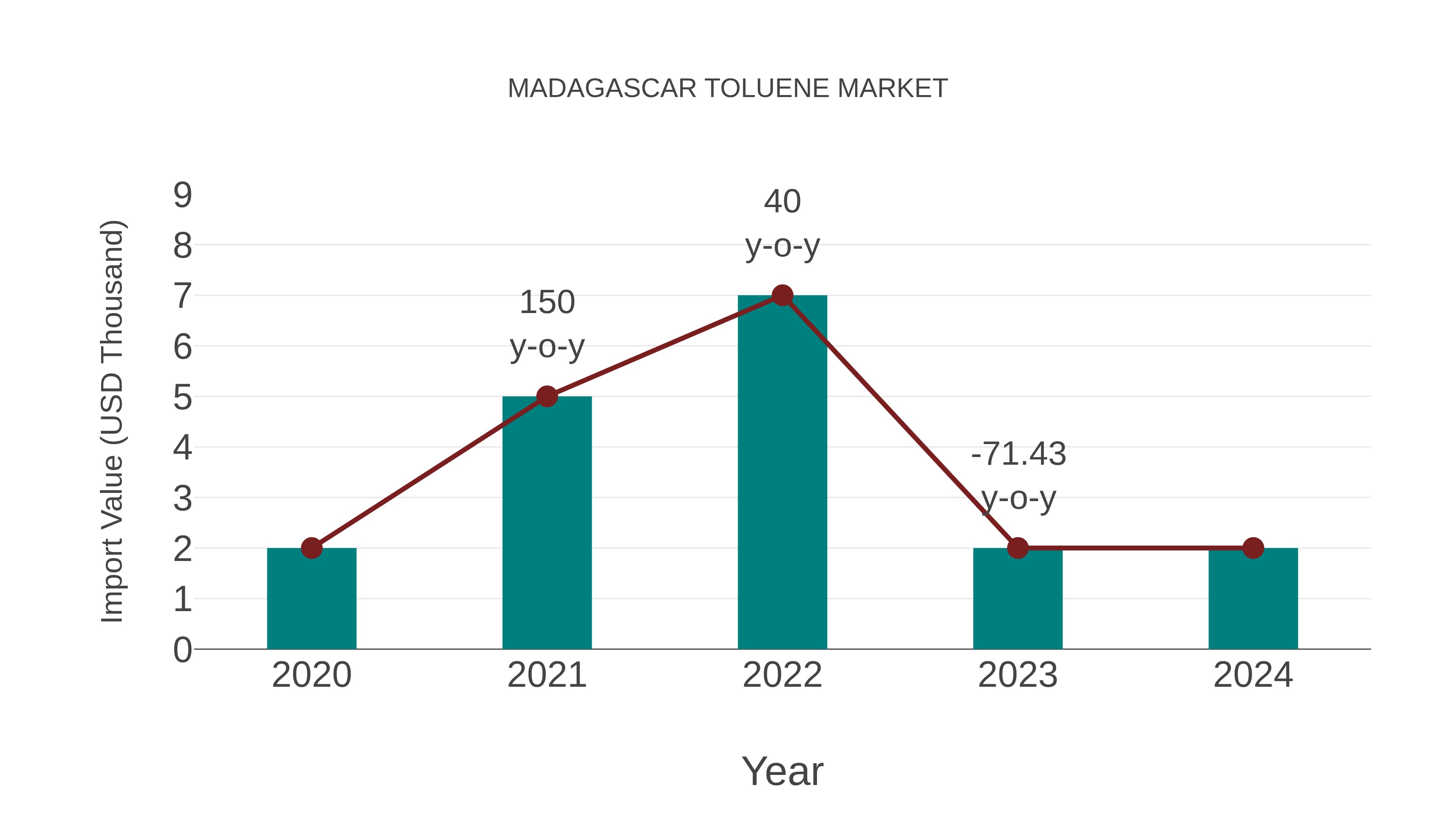  Madagascar Toluene Market: Import Trend Analysis