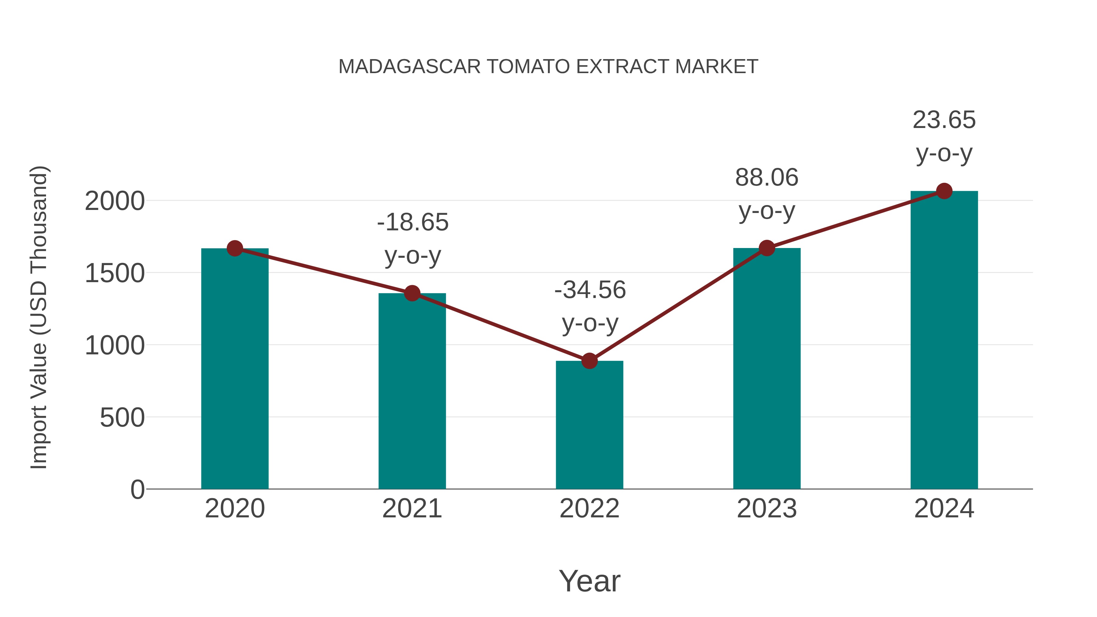  Madagascar Tomato Extract Market: Import Trend Analysis