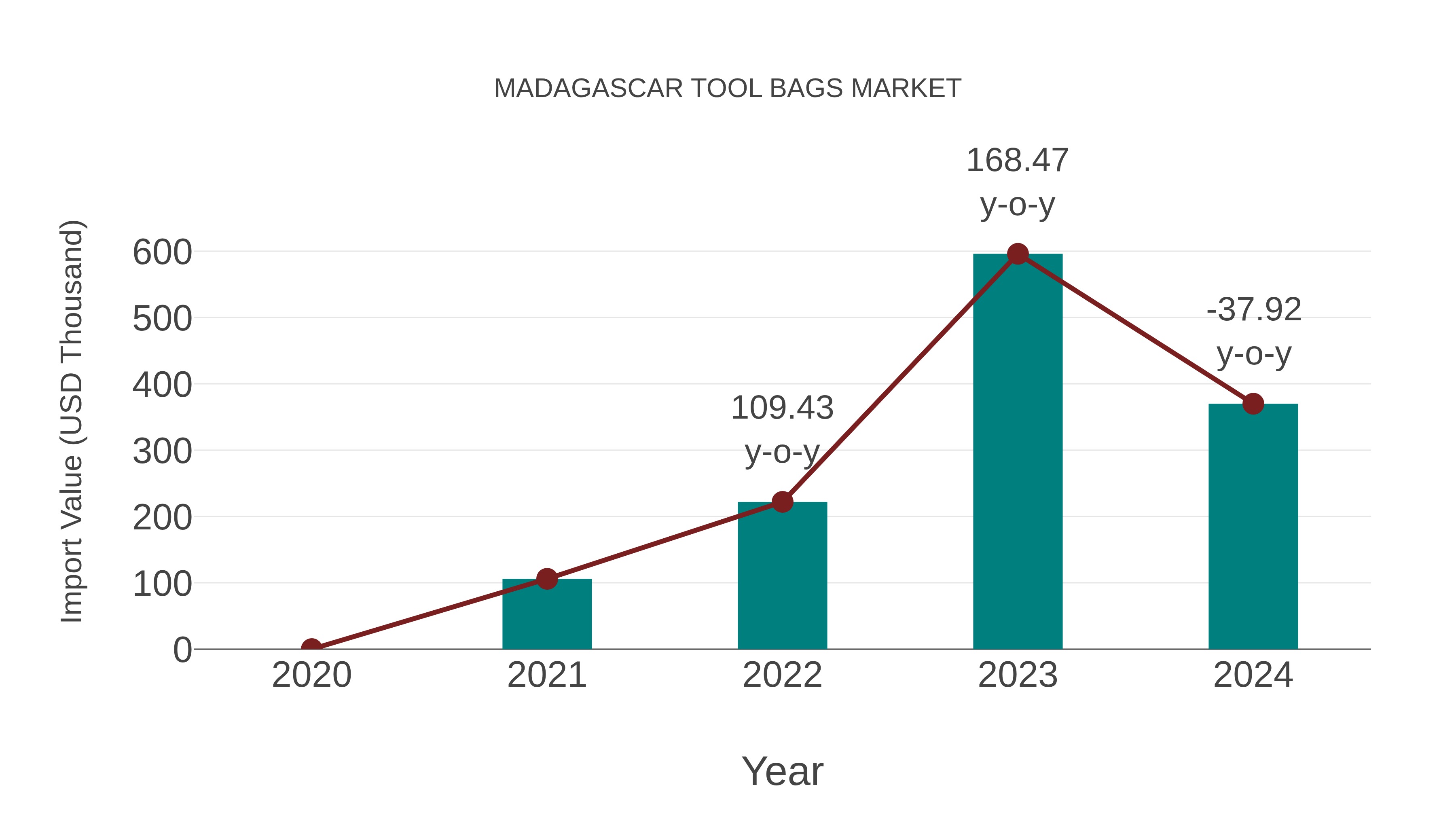  Madagascar Tool Bags Market: Import Trend Analysis