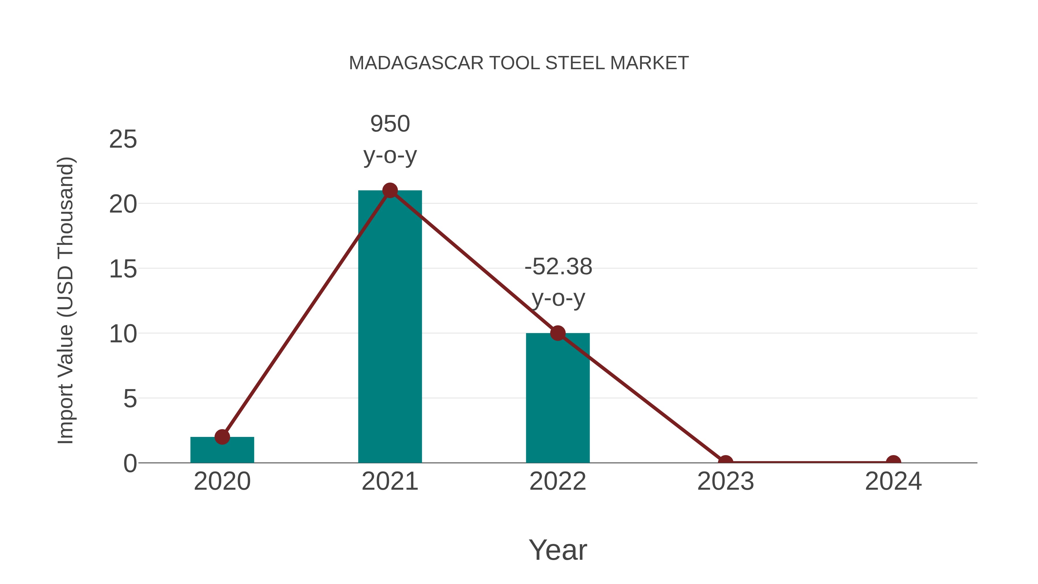  Madagascar Tool Steel Market: Import Trend Analysis