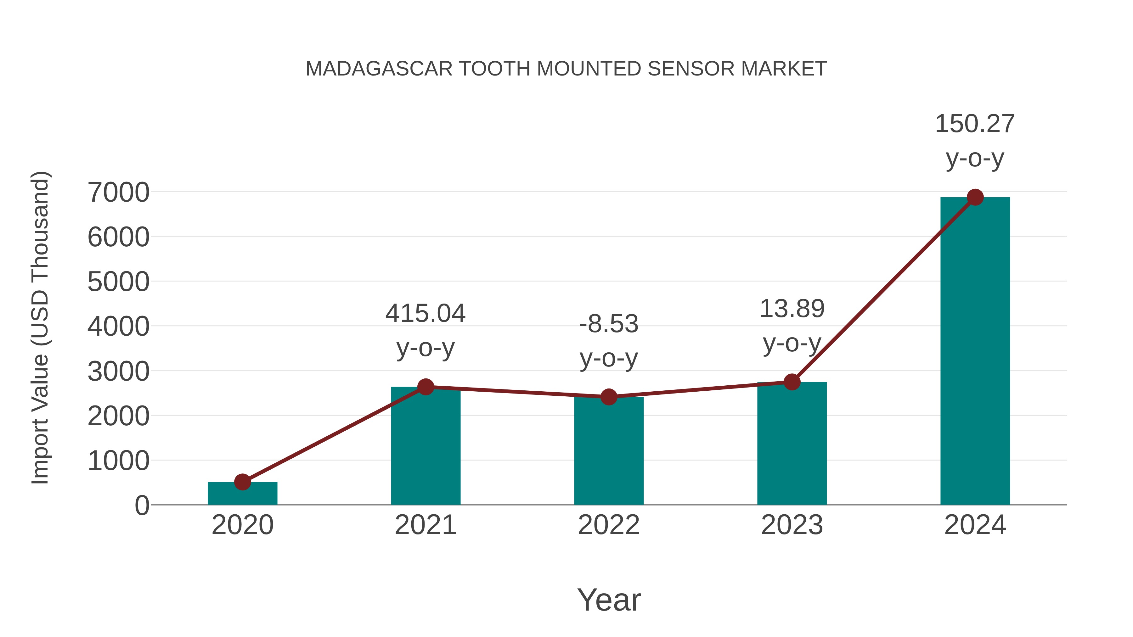 Madagascar Tooth Mounted Sensor Market: Import Trend Analysis