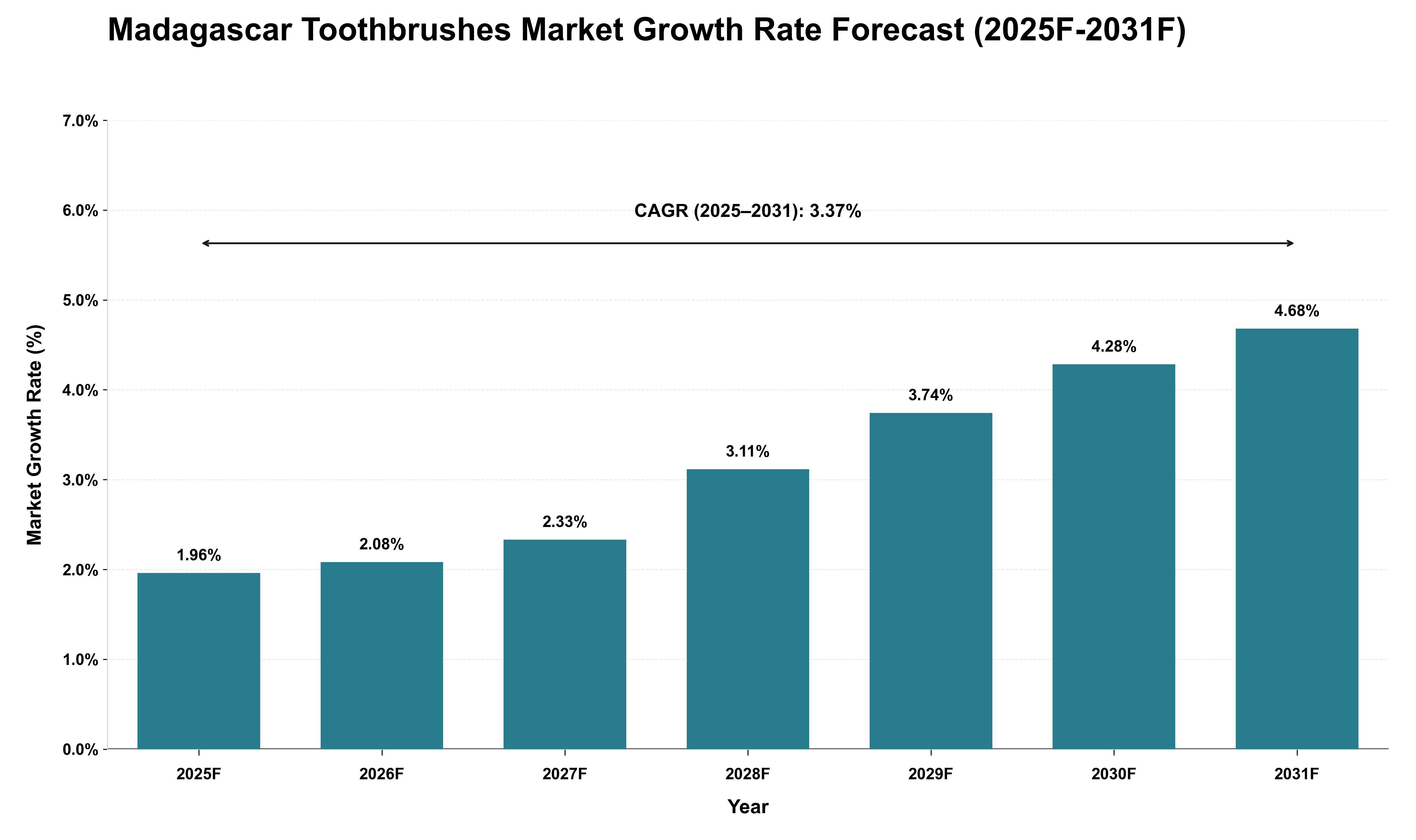 Madagascar Toothbrushes Market Growth Rate Analysis (2025 - 2031)