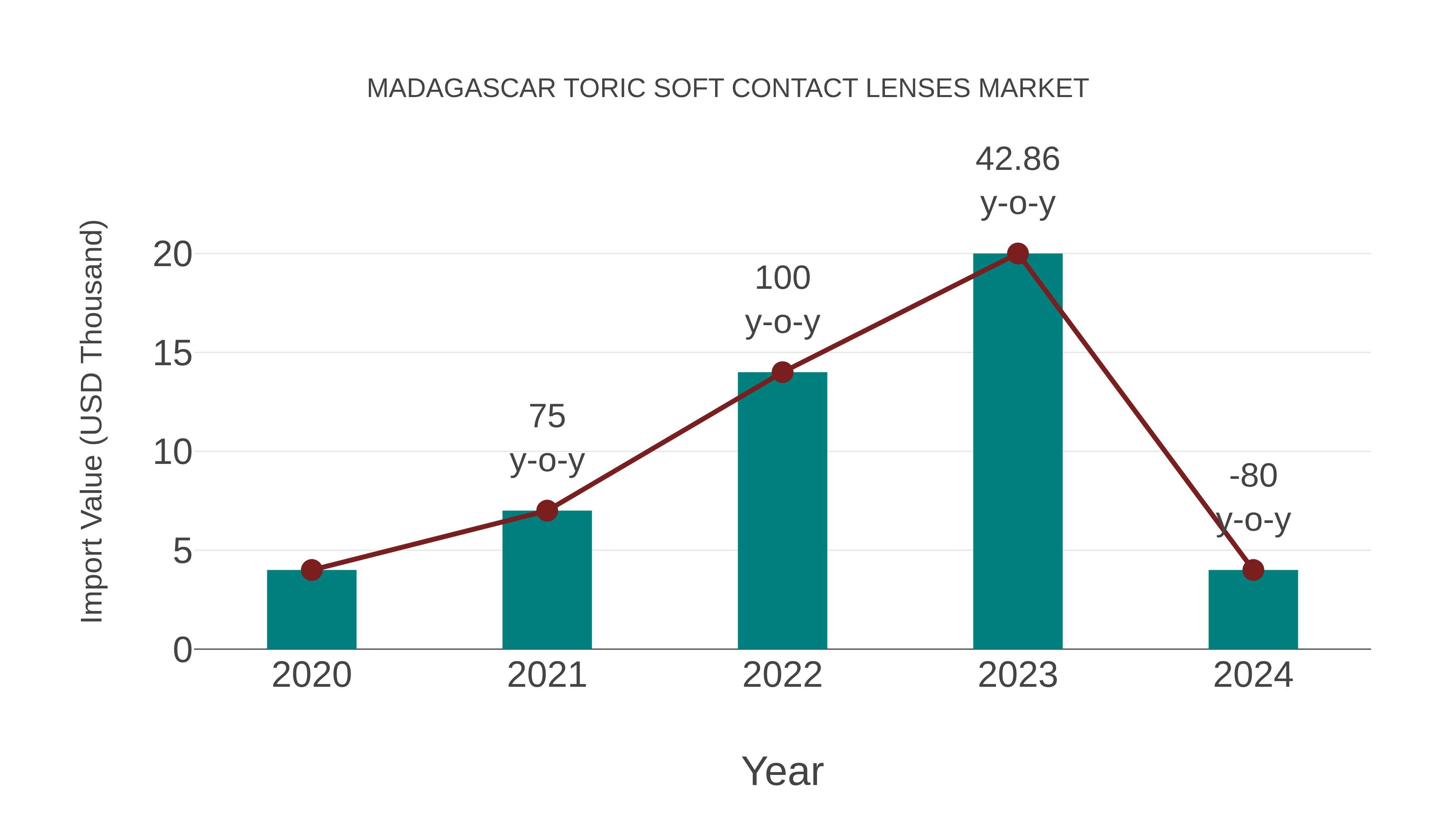  Madagascar Toric Soft Contact Lenses Market: Import Trend Analysis