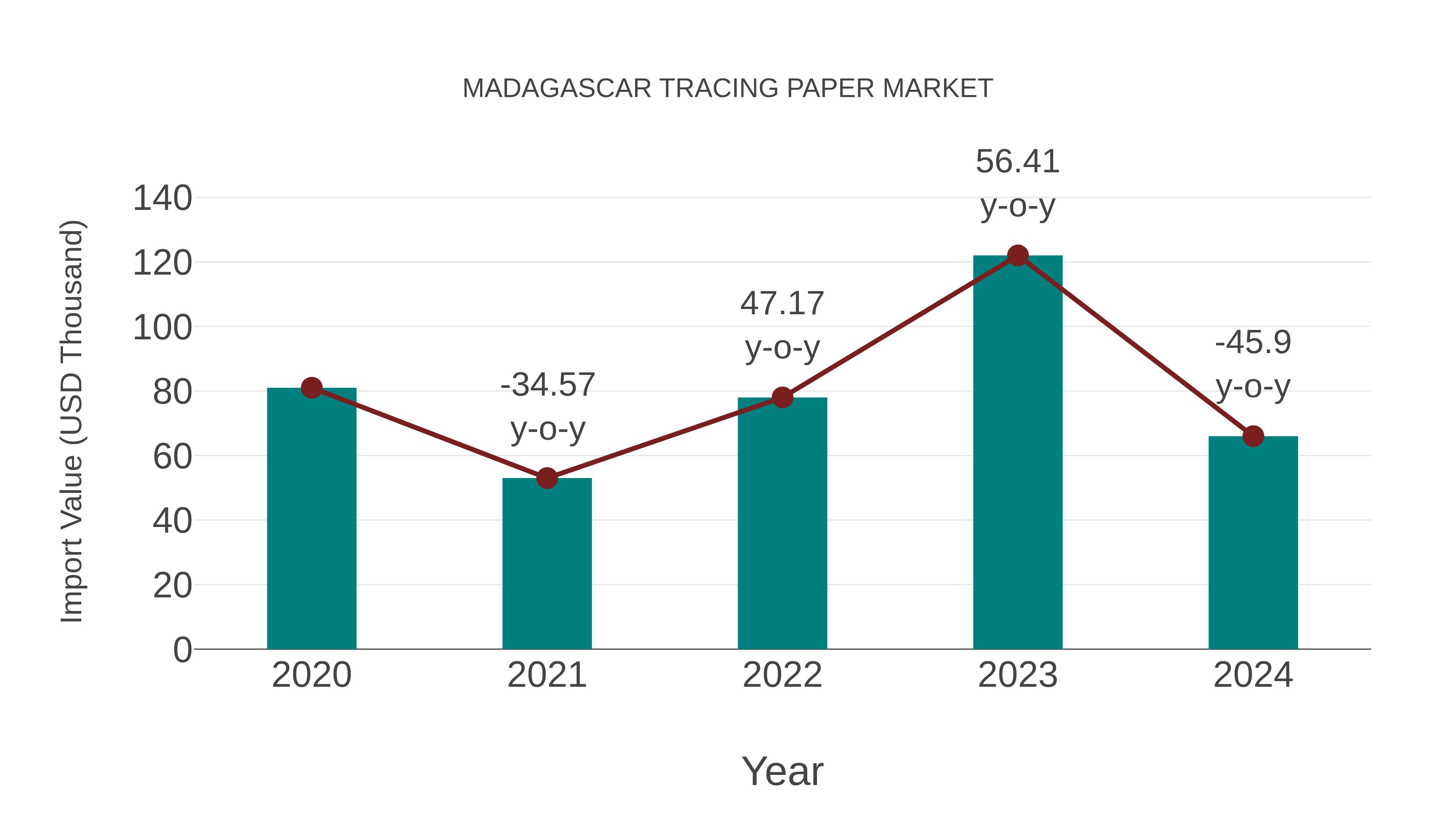  Madagascar Tracing Paper Market: Import Trend Analysis