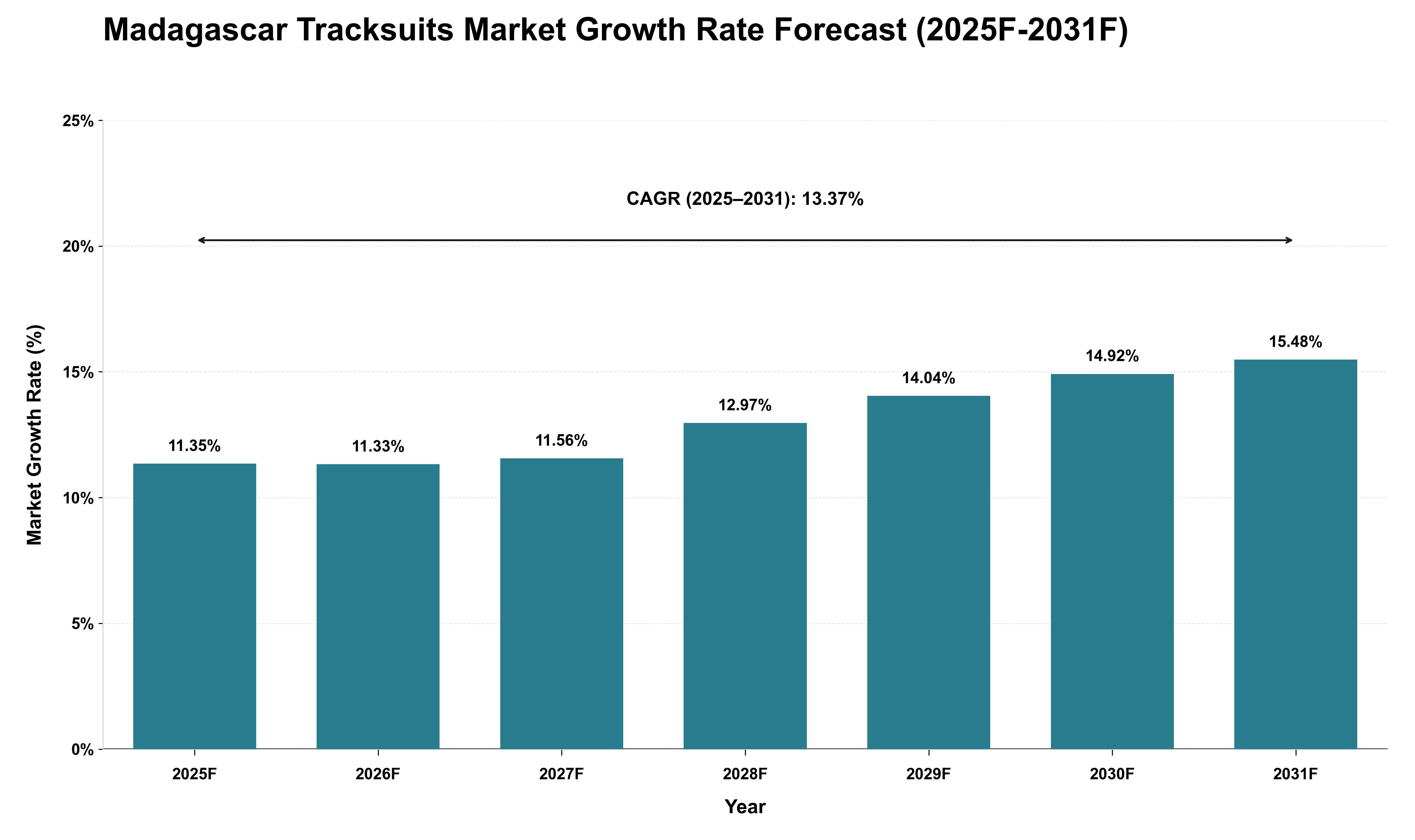 Madagascar Tracksuits Market Growth Rate Analysis (2025 - 2031)