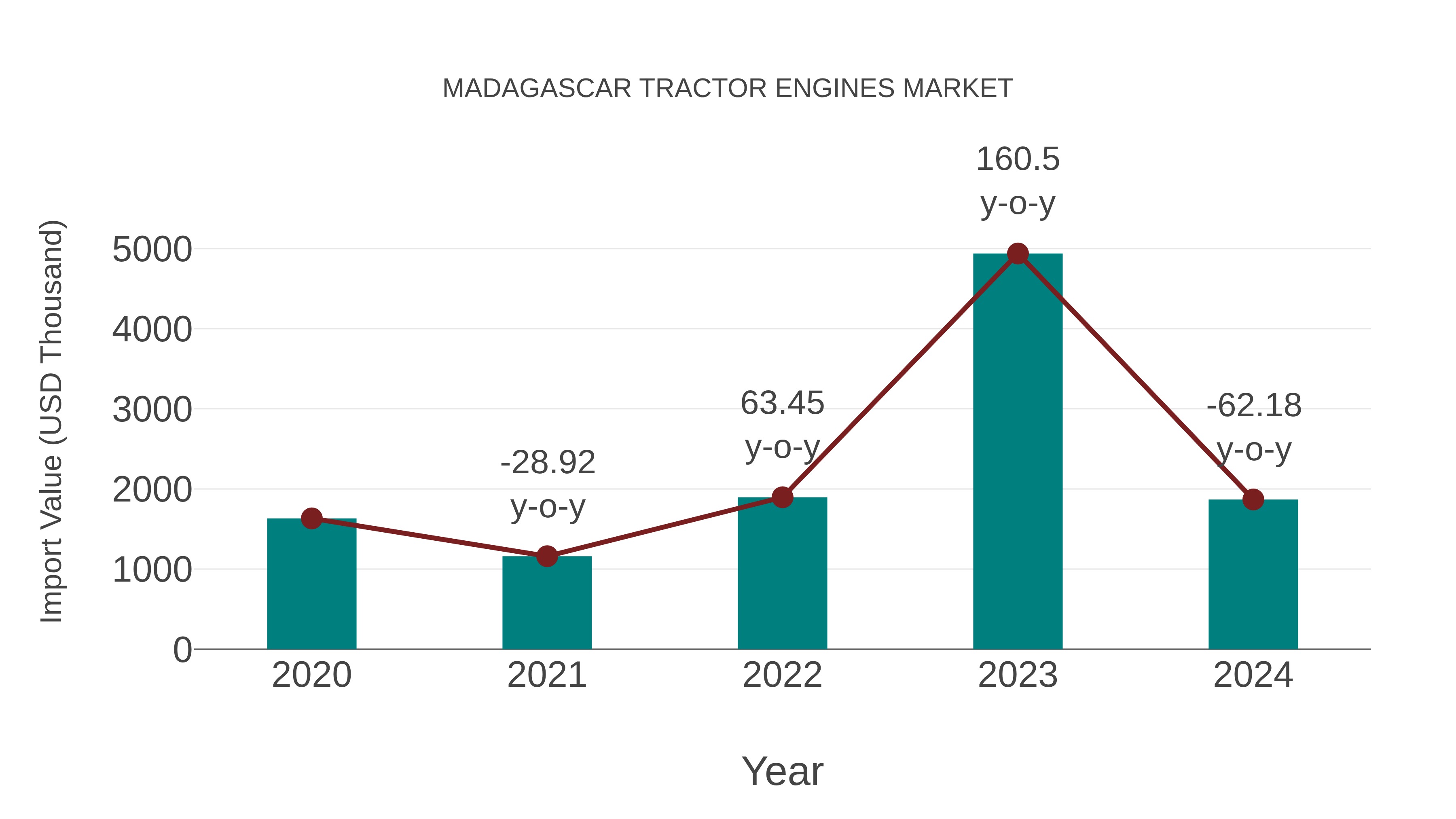 Madagascar Tractor Engines Market Competition 2023