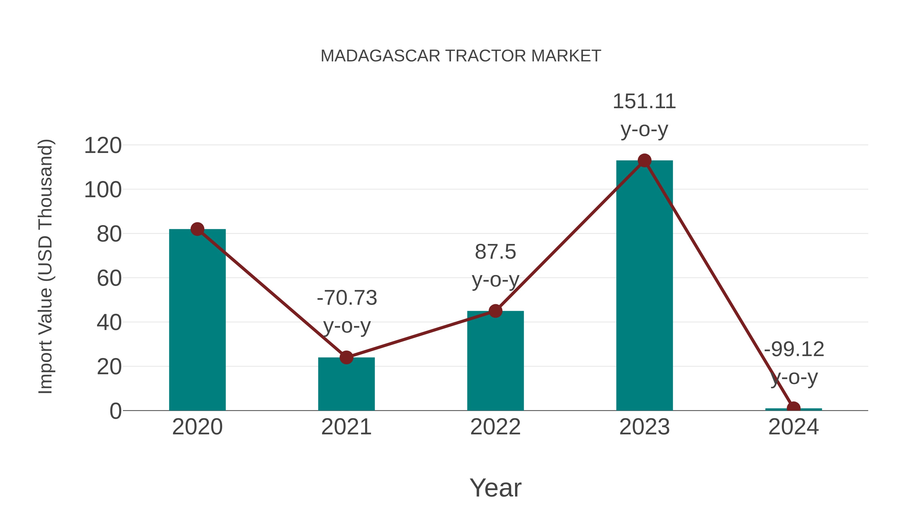  Madagascar Tractor Market: Import Trend Analysis