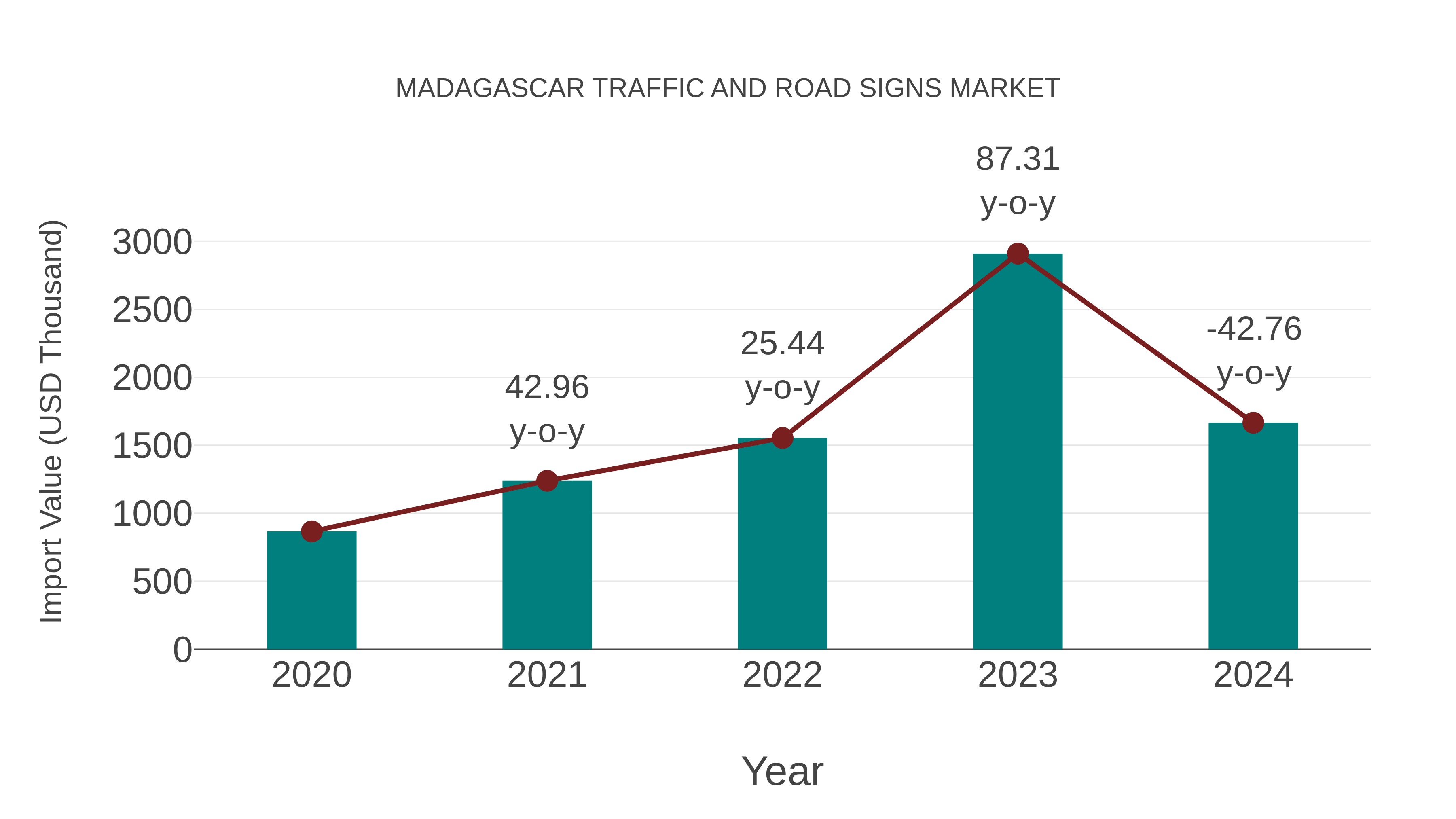 Madagascar Traffic and Road Signs Market: Import Trend Analysis