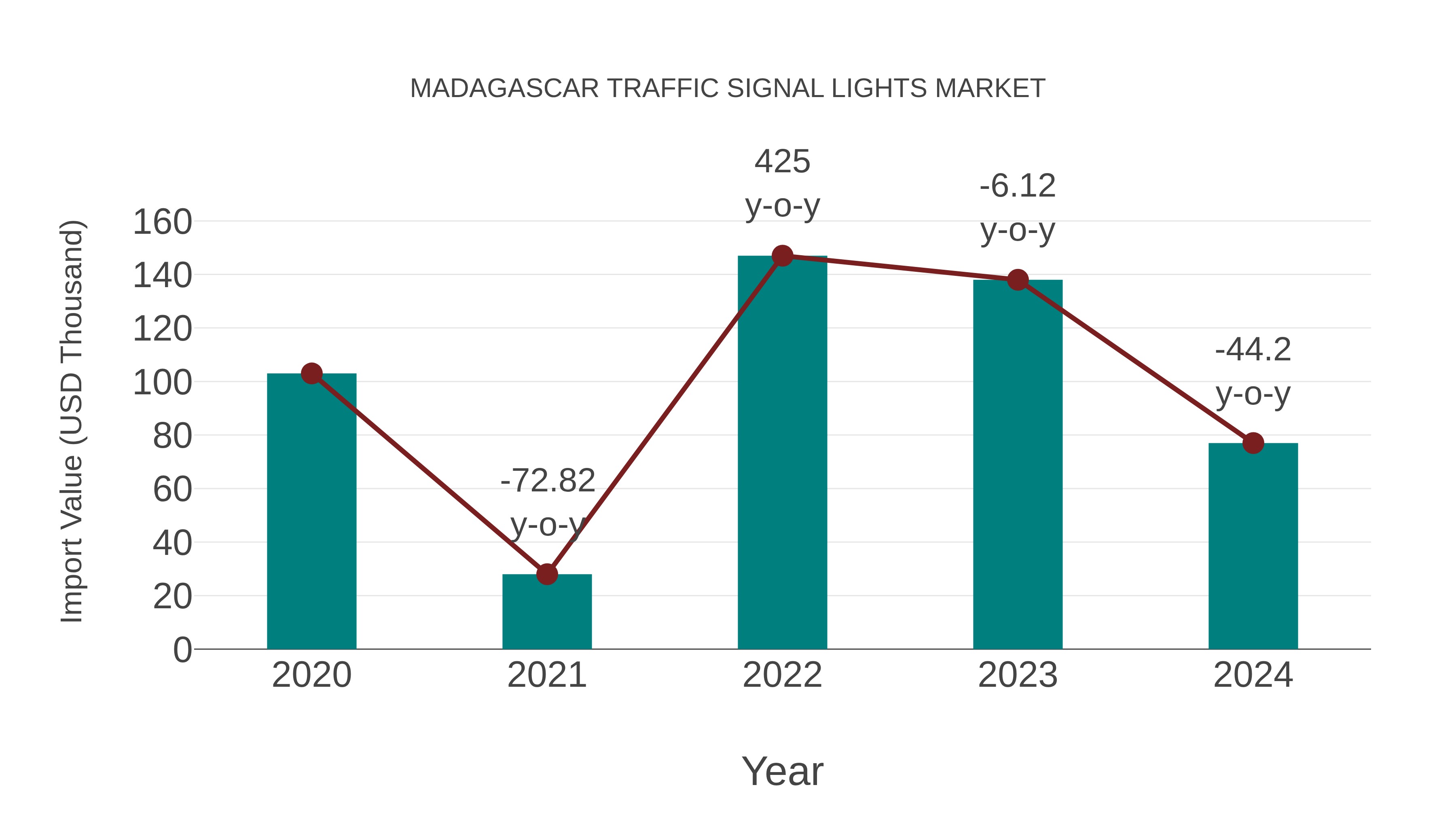  Madagascar Traffic Signal Lights Market: Import Trend Analysis