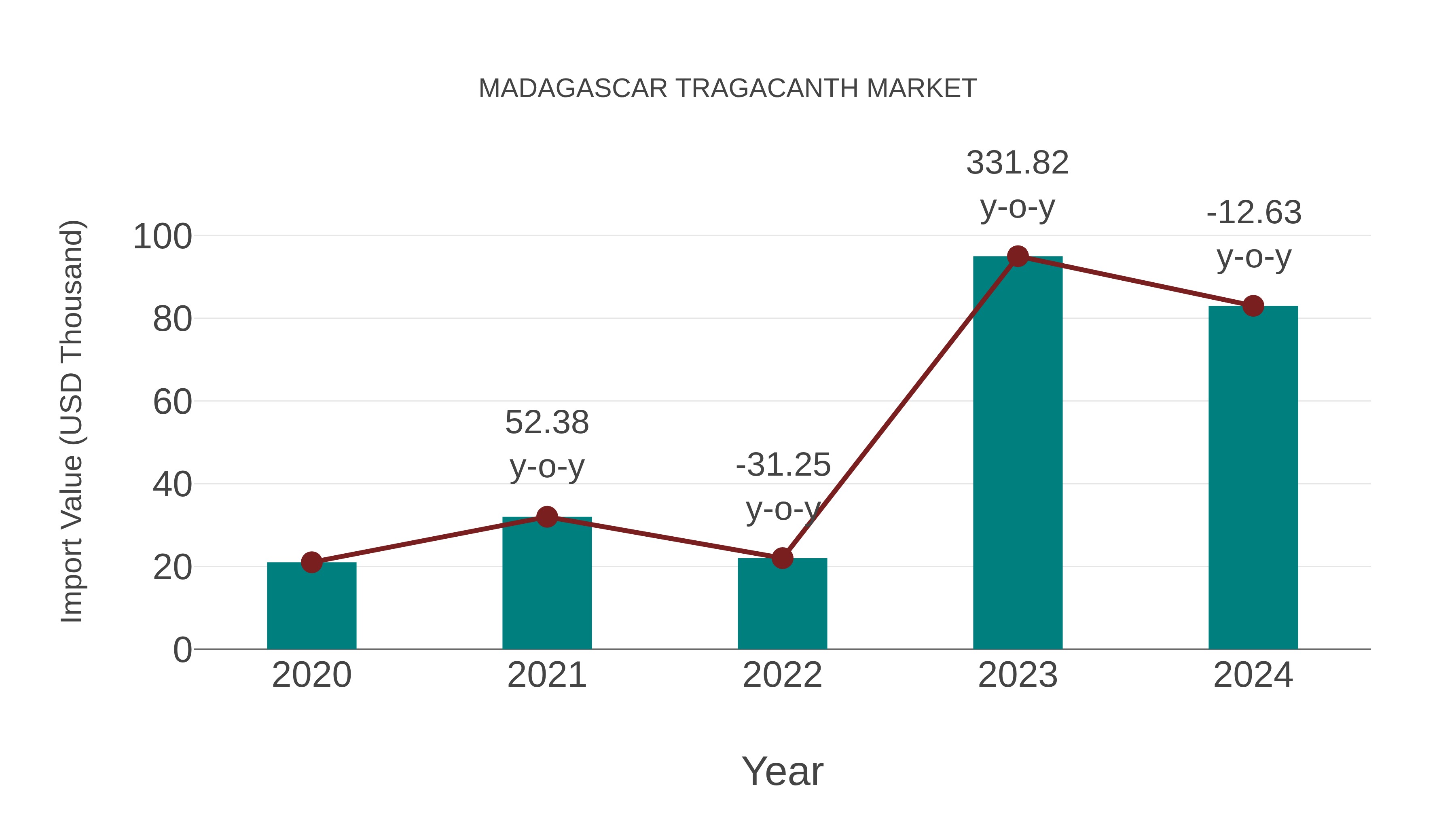 Madagascar Tragacanth Market: Import Trend Analysis