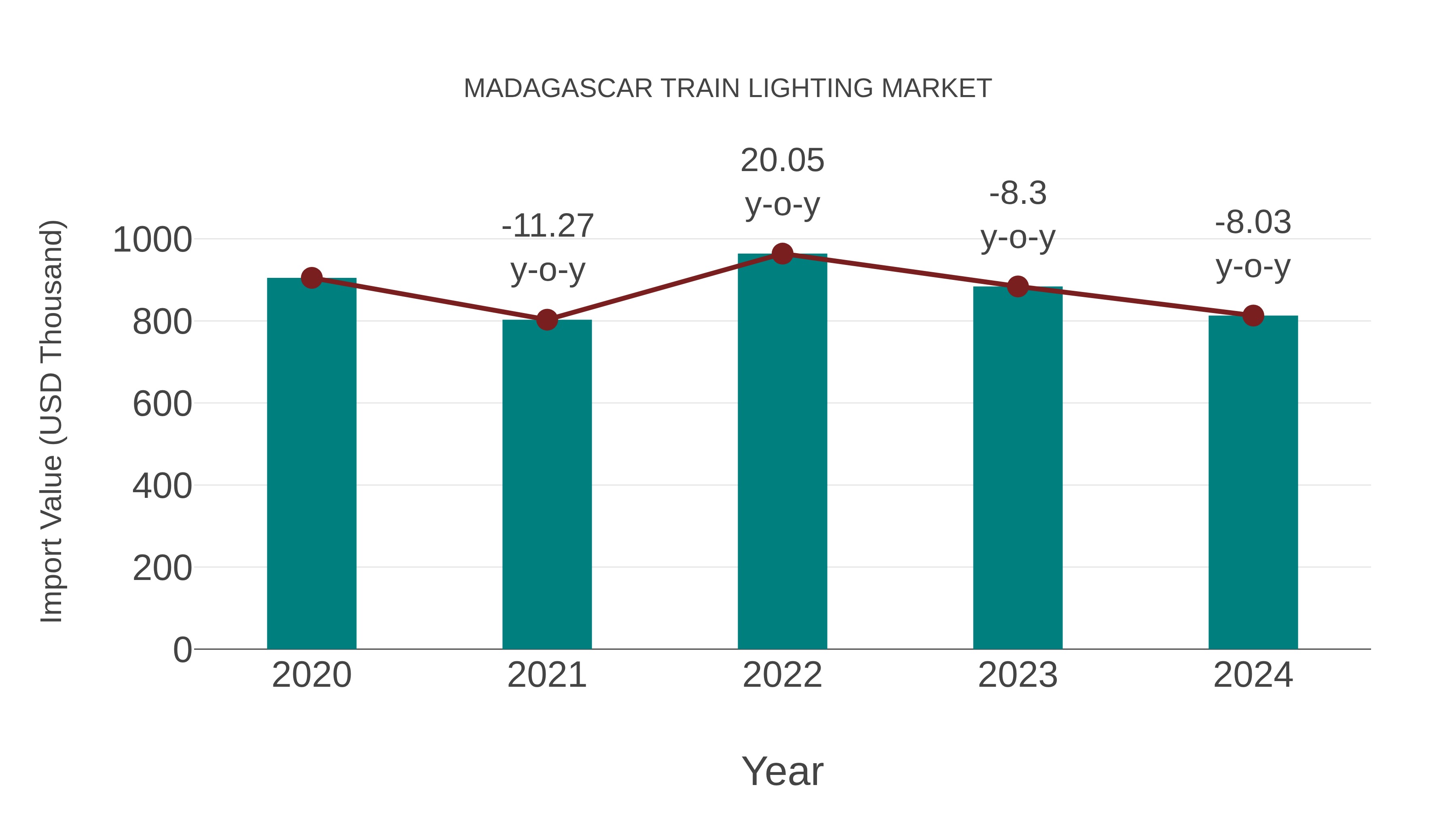  Madagascar Train Lighting Market: Import Trend Analysis