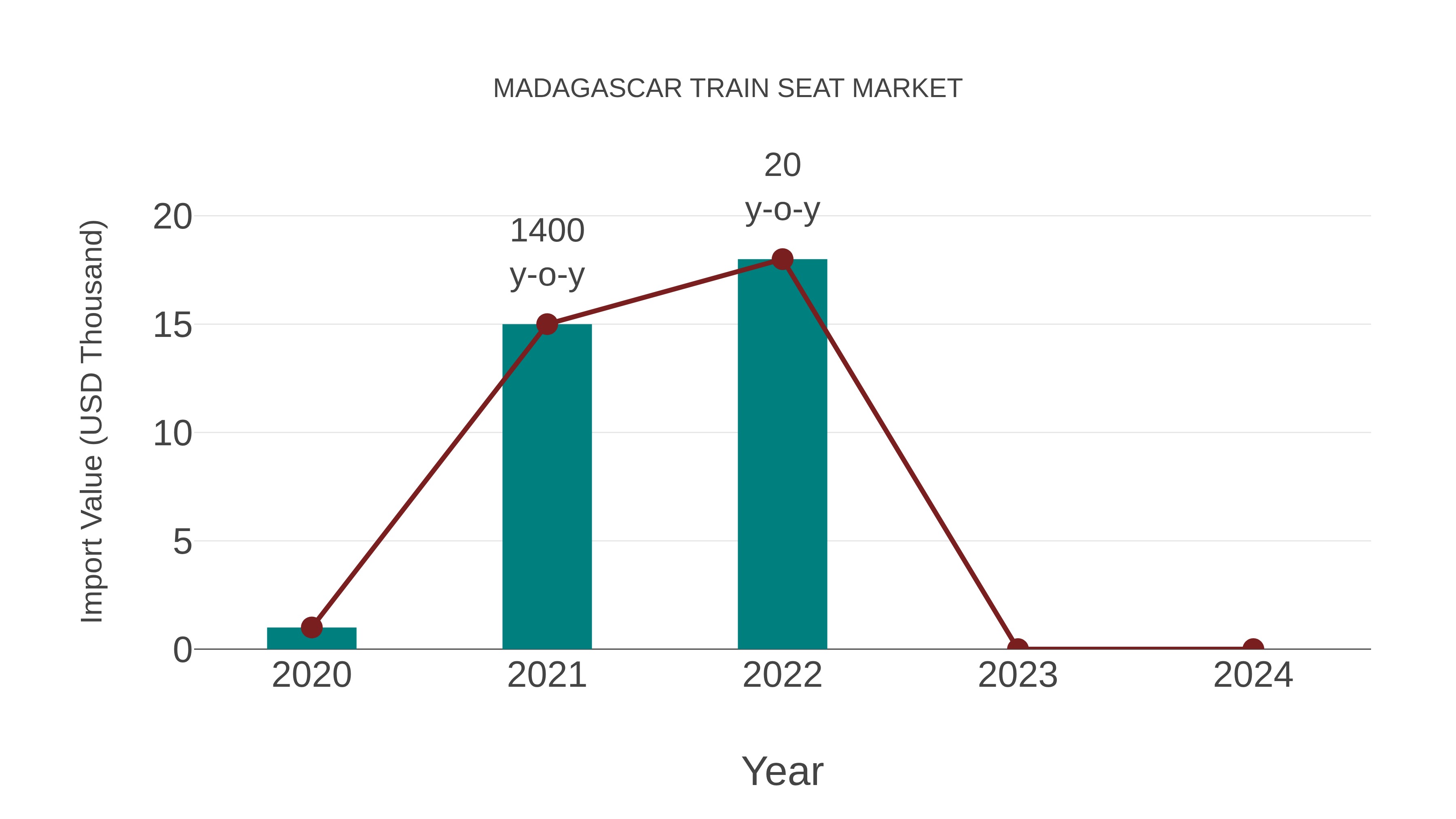 Madagascar Train Seat Market: Import Trend Analysis