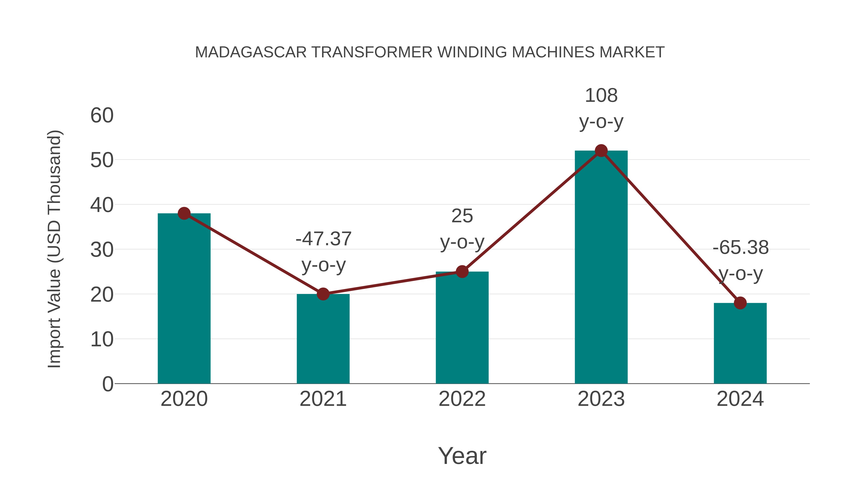  Madagascar Transformer Winding Machines Market: Import Trend Analysis
