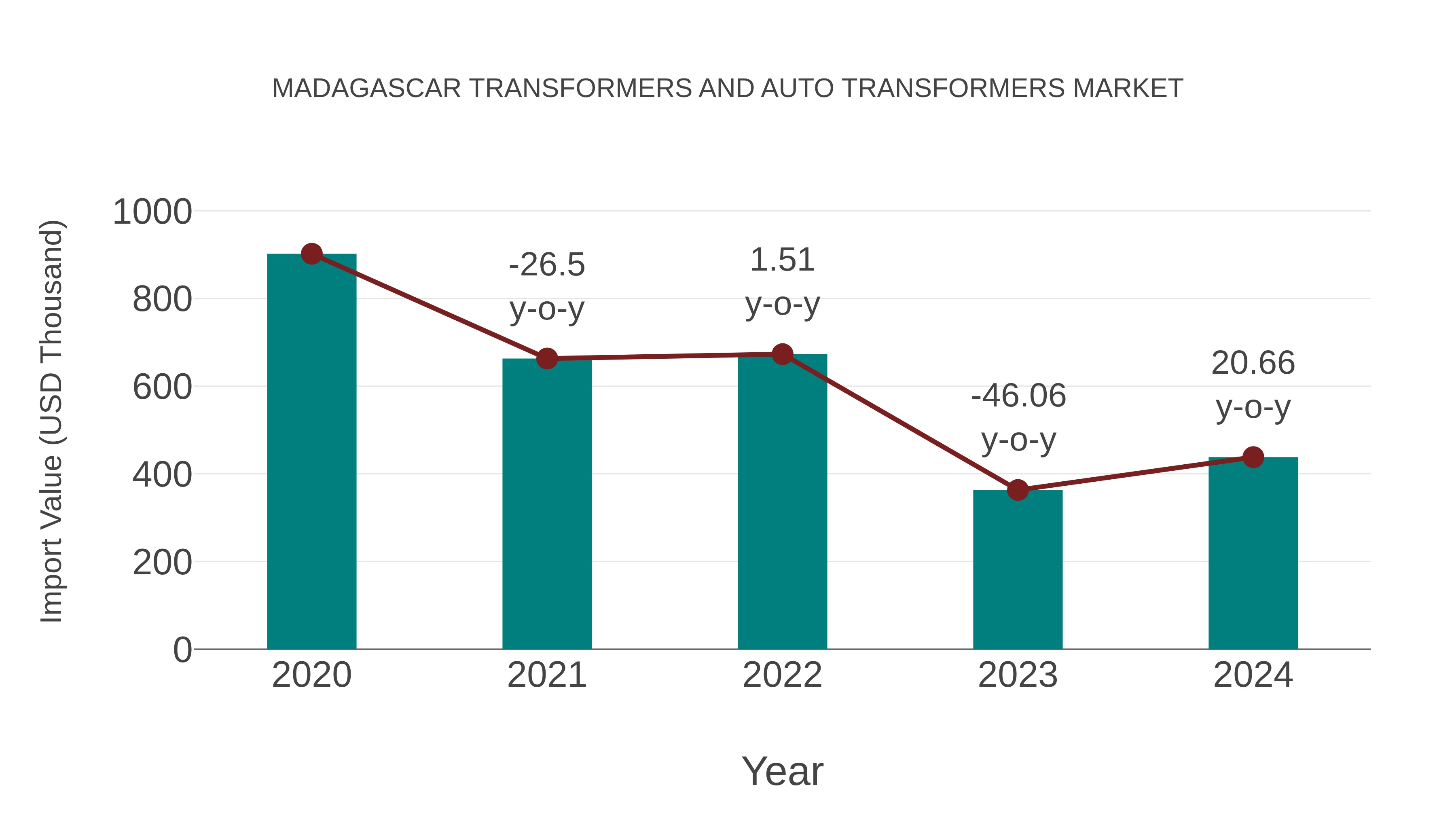  Madagascar Transformers and Auto Transformers Market: Import Trend Analysis