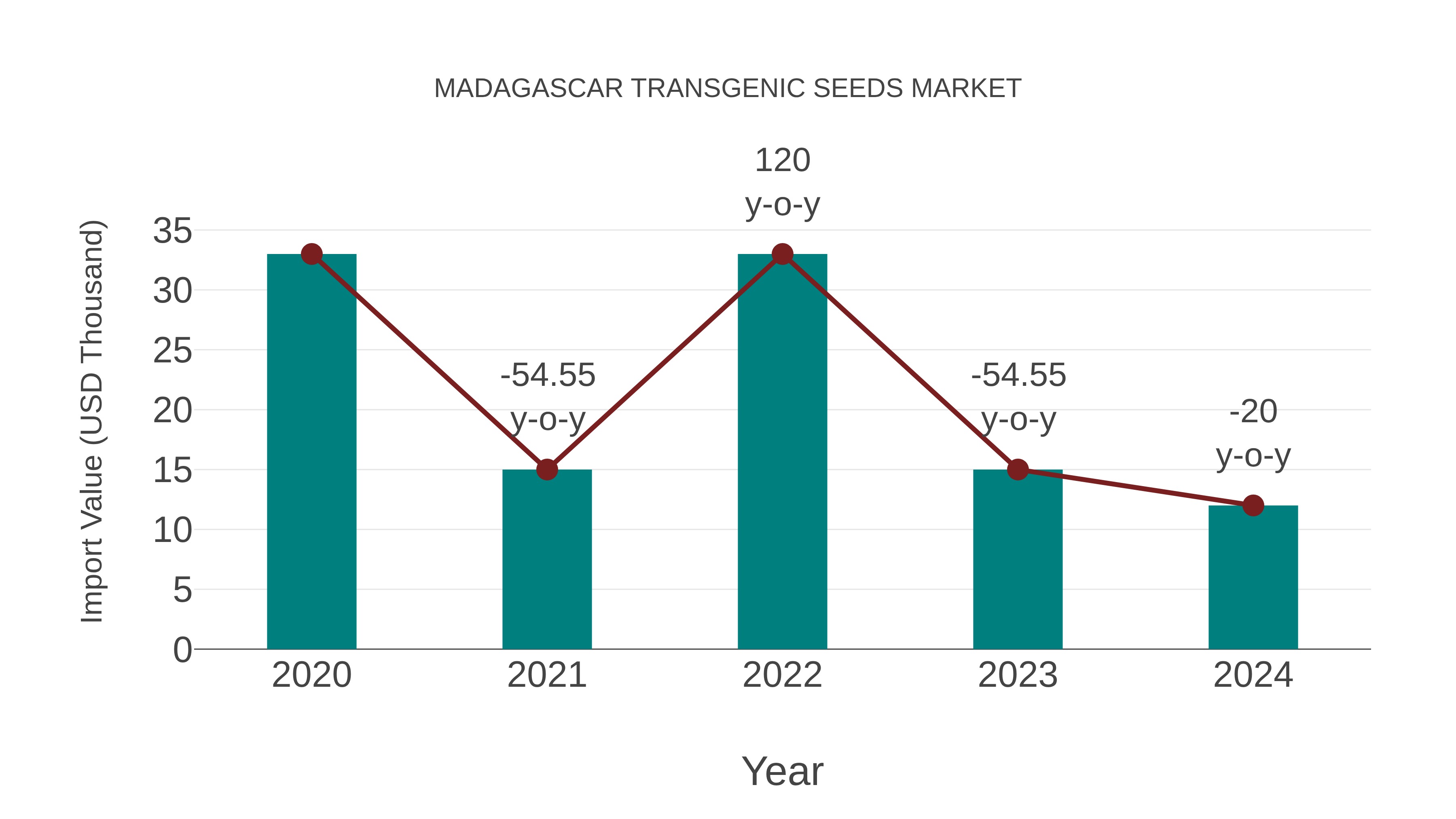  Madagascar Transgenic Seeds Market: Import Trend Analysis