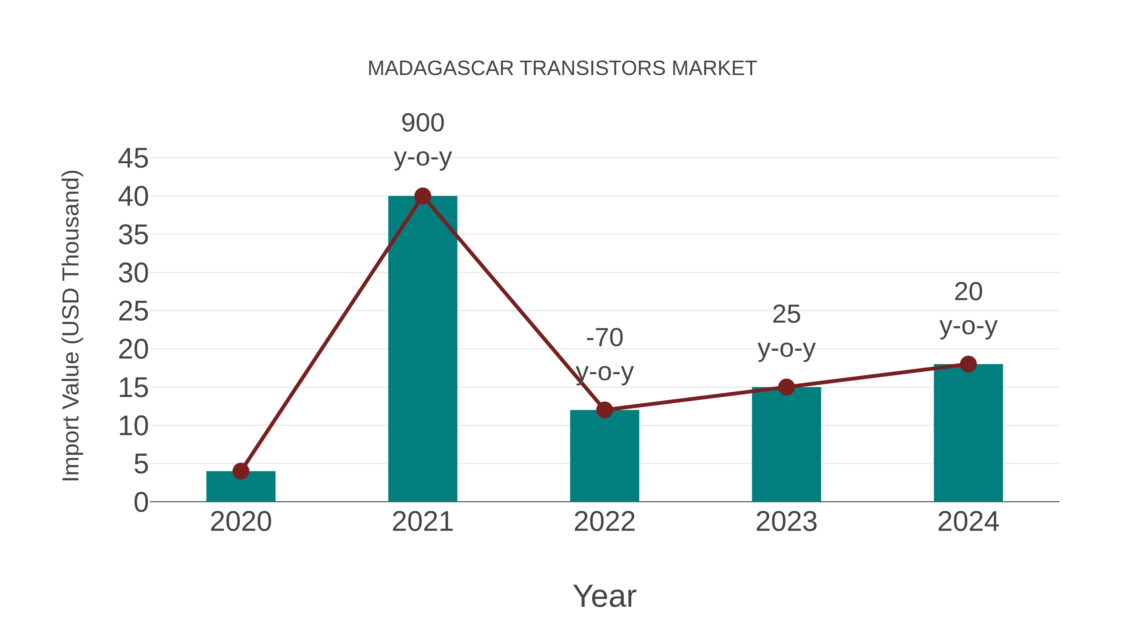 Madagascar Transistors Market: Import Trend Analysis