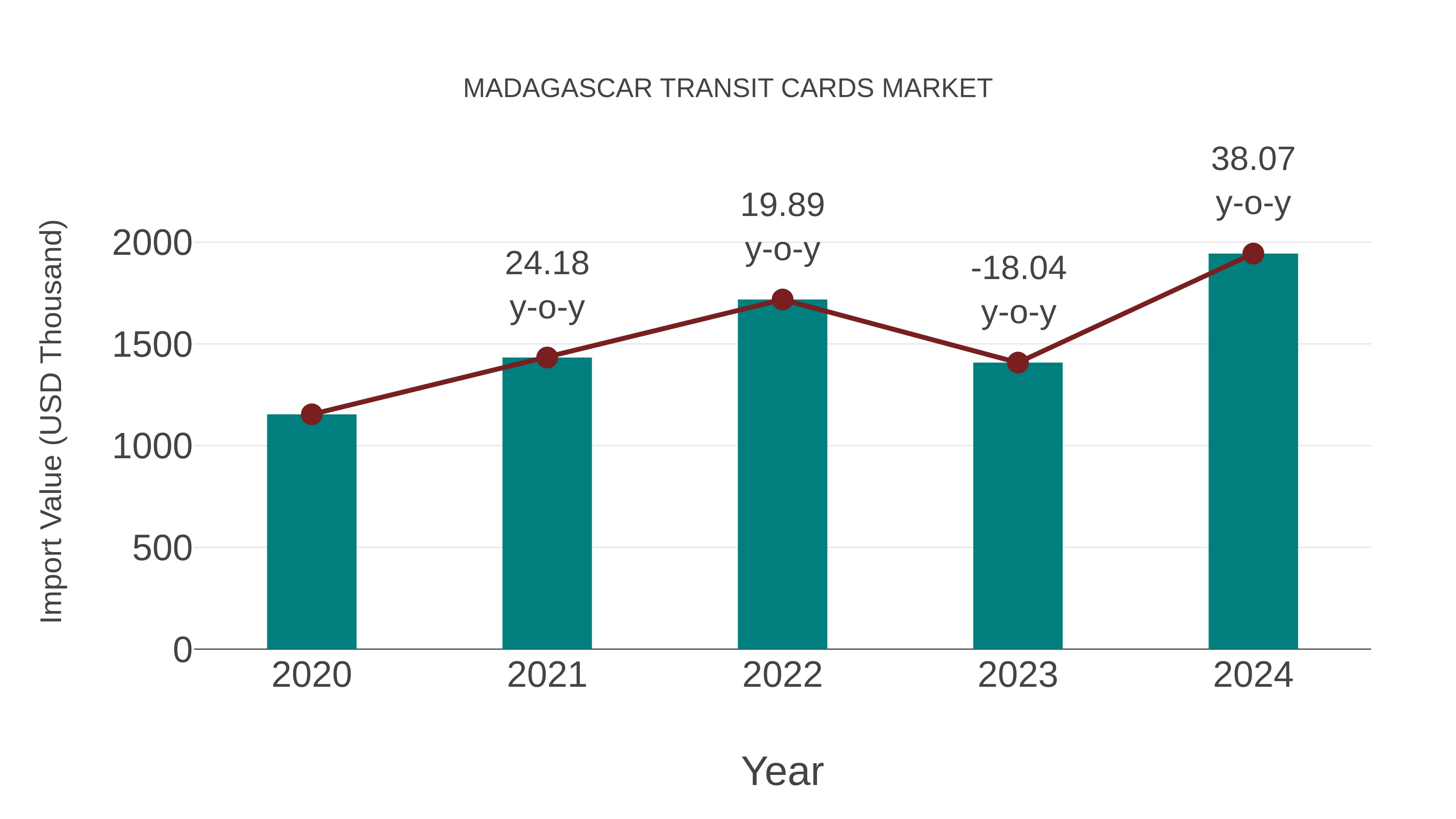  Madagascar Transit Cards Market: Import Trend Analysis