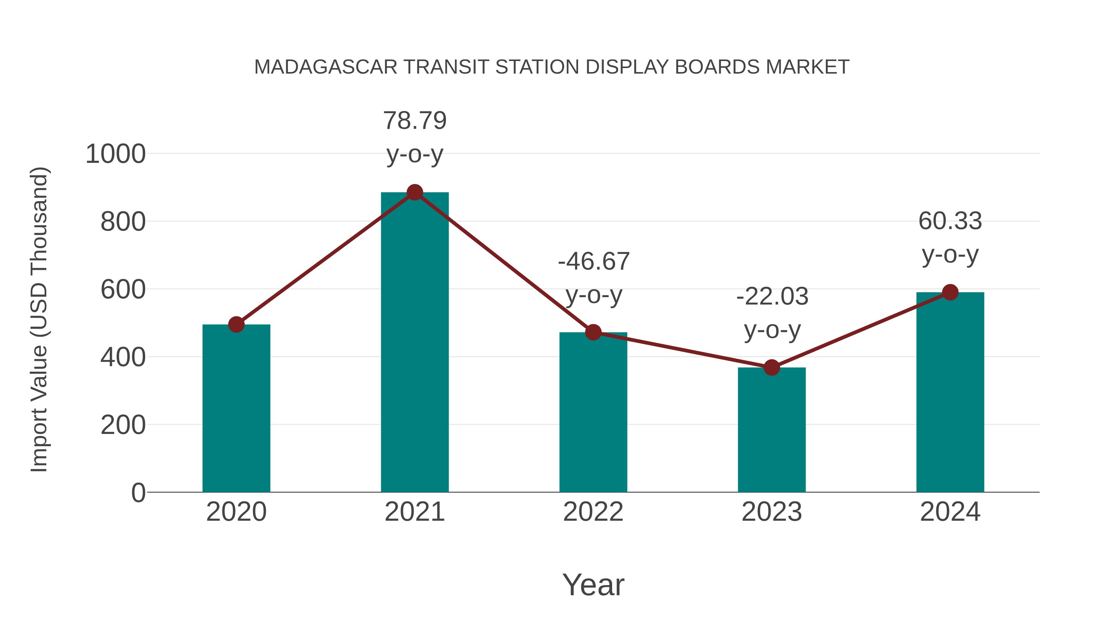  Madagascar Transit Station Display Boards Market: Import Trend Analysis