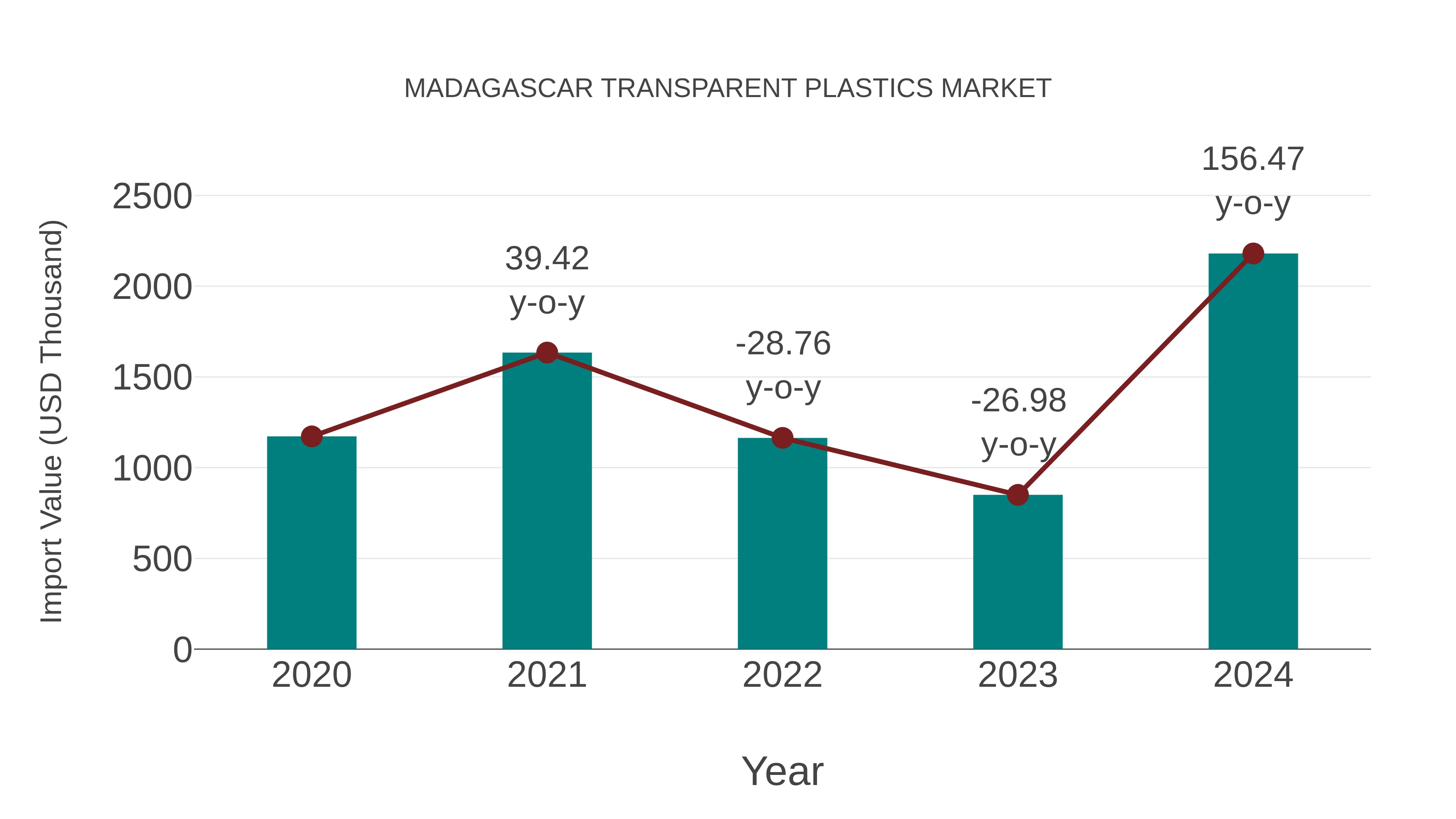  Madagascar Transparent Plastics Market: Import Trend Analysis