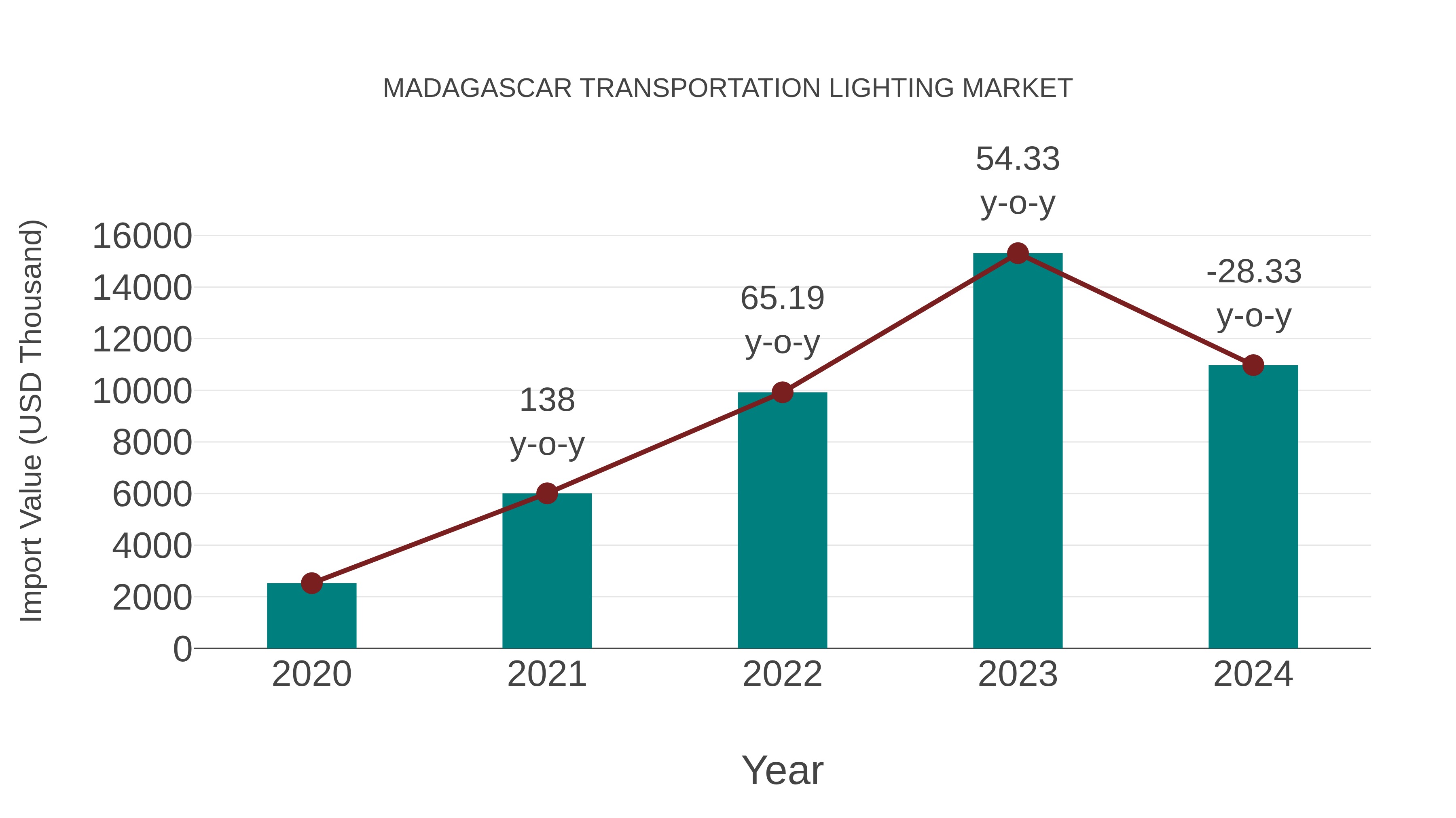  Madagascar Transportation Lighting Market: Import Trend Analysis