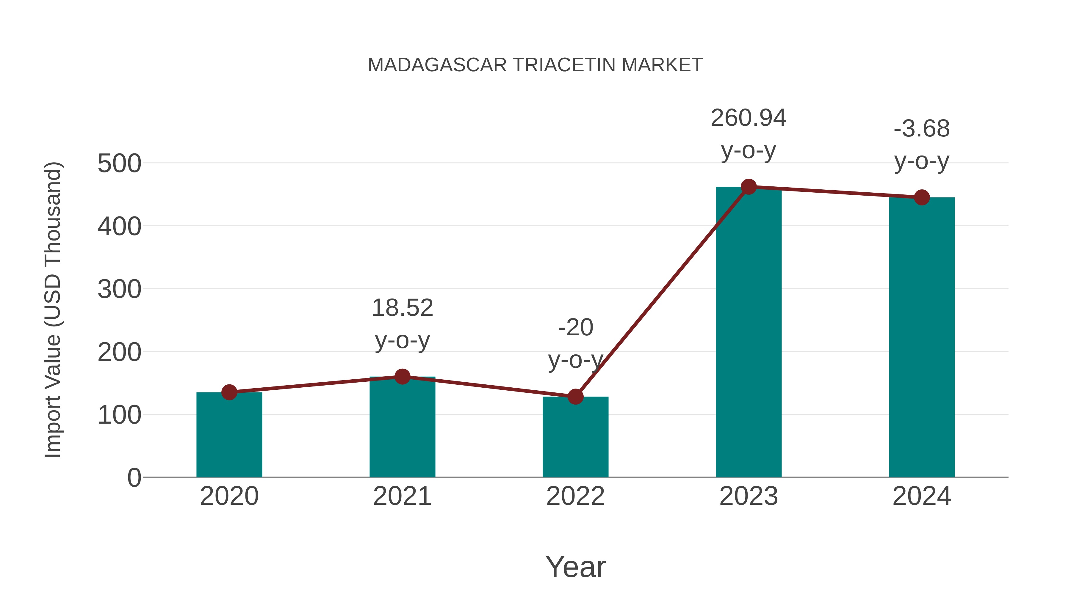 Madagascar Triacetin Market: Import Trend Analysis