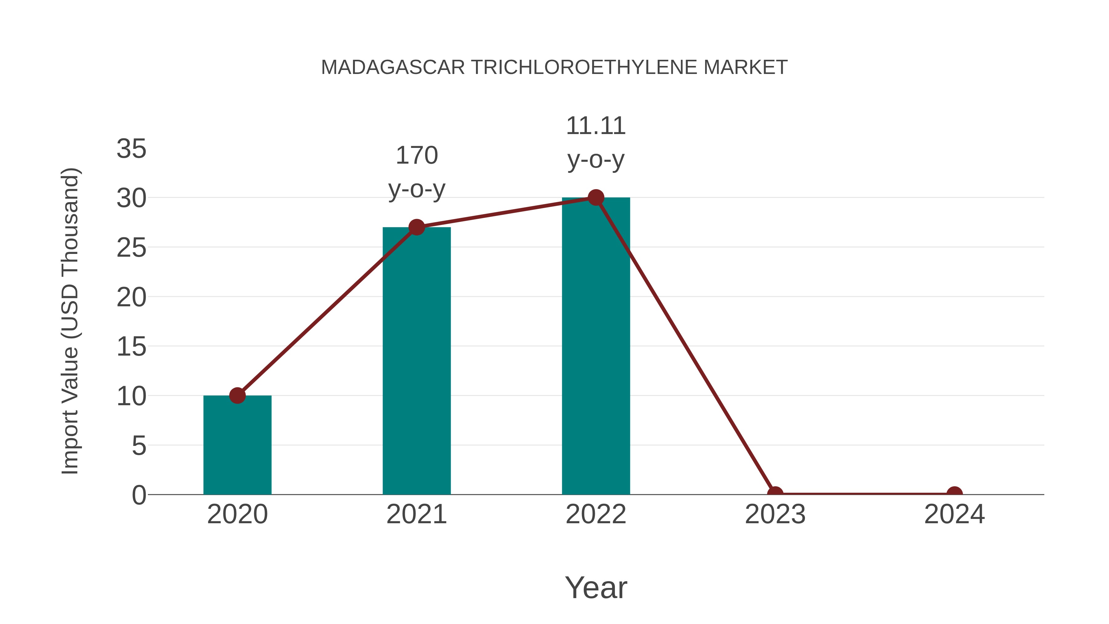  Madagascar Trichloroethylene Market: Import Trend Analysis