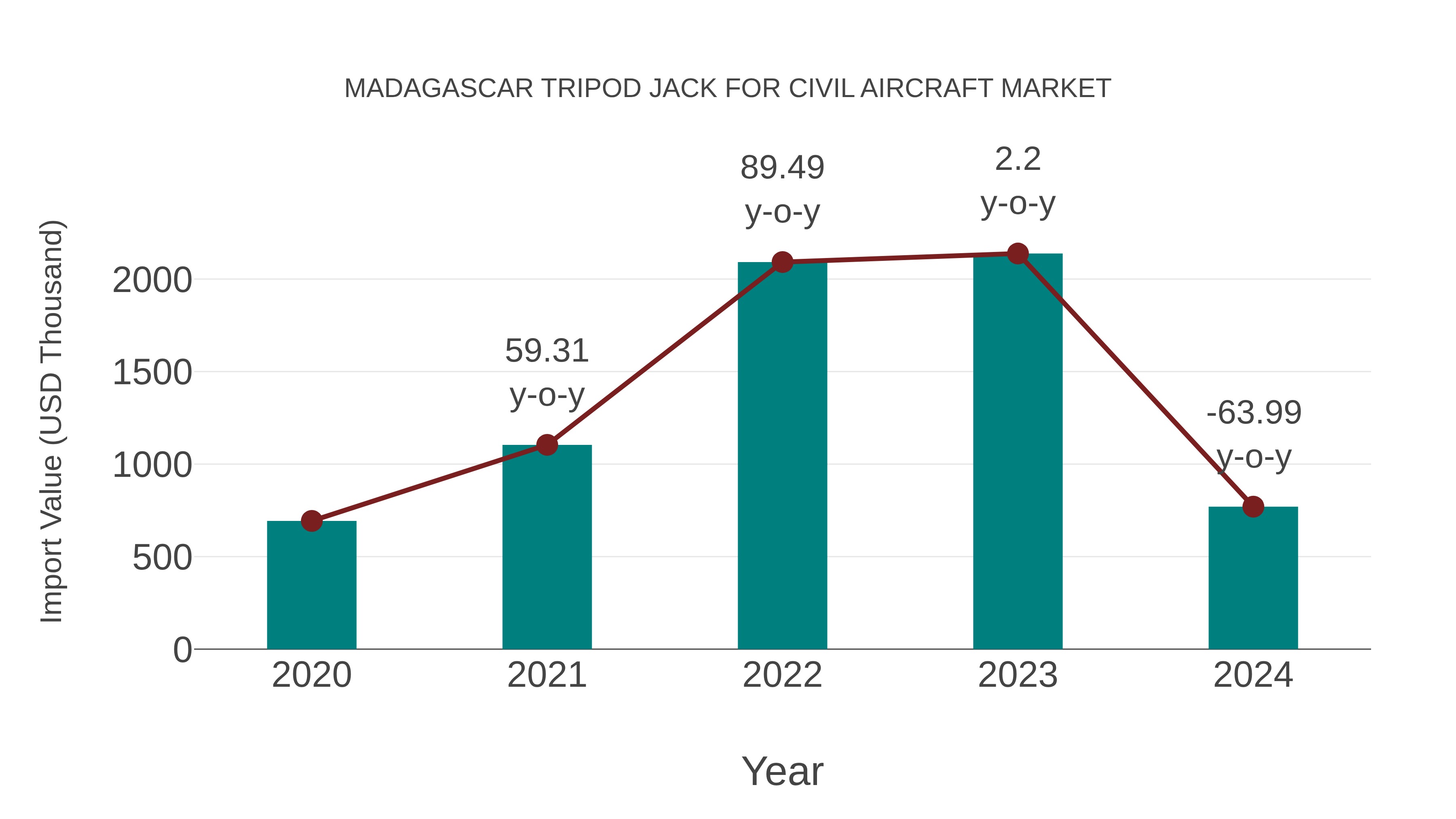 Madagascar Tripod Jack for Civil Aircraft Market: Import Trend Analysis