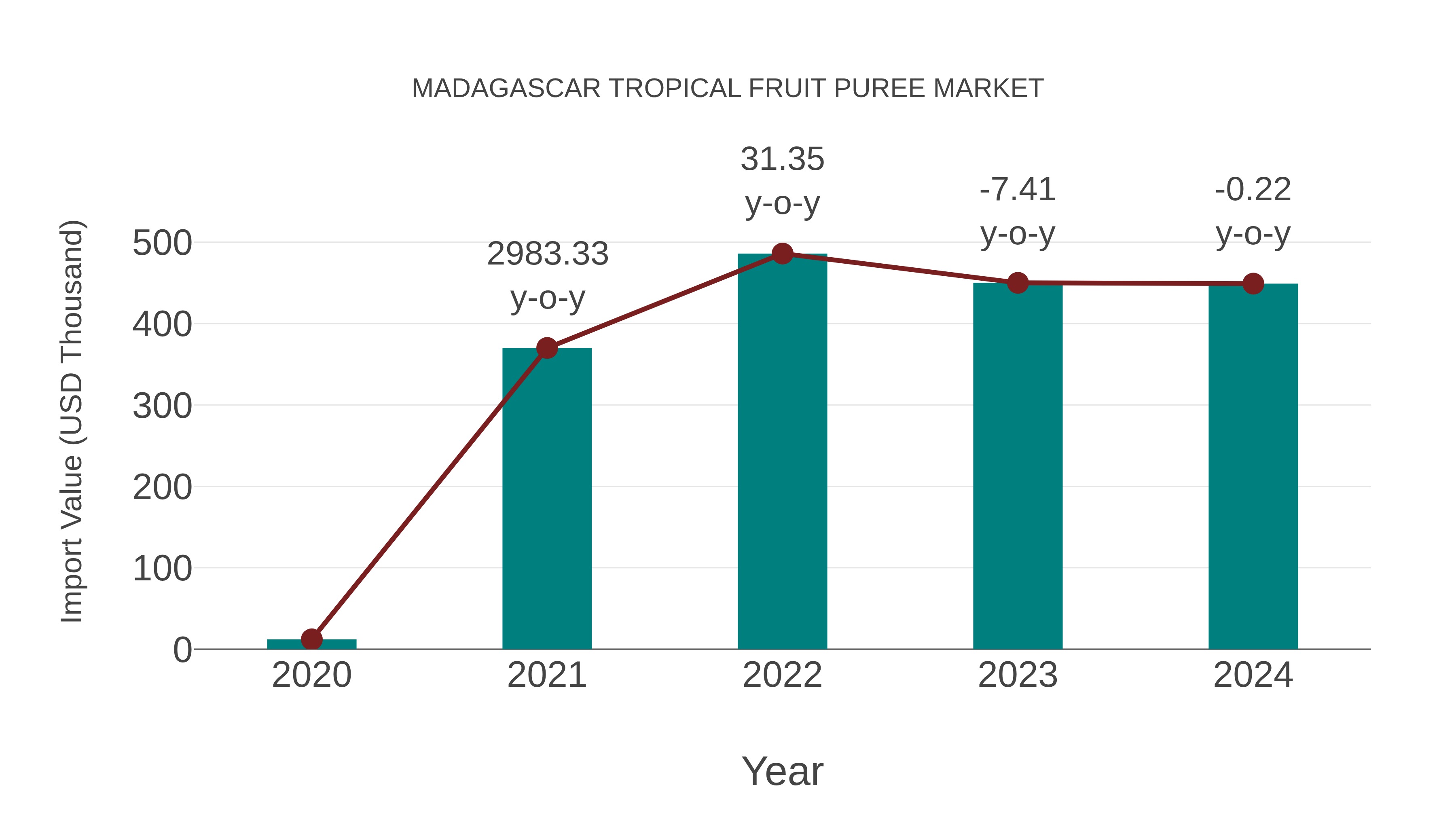  Madagascar Tropical Fruit Puree Market: Import Trend Analysis