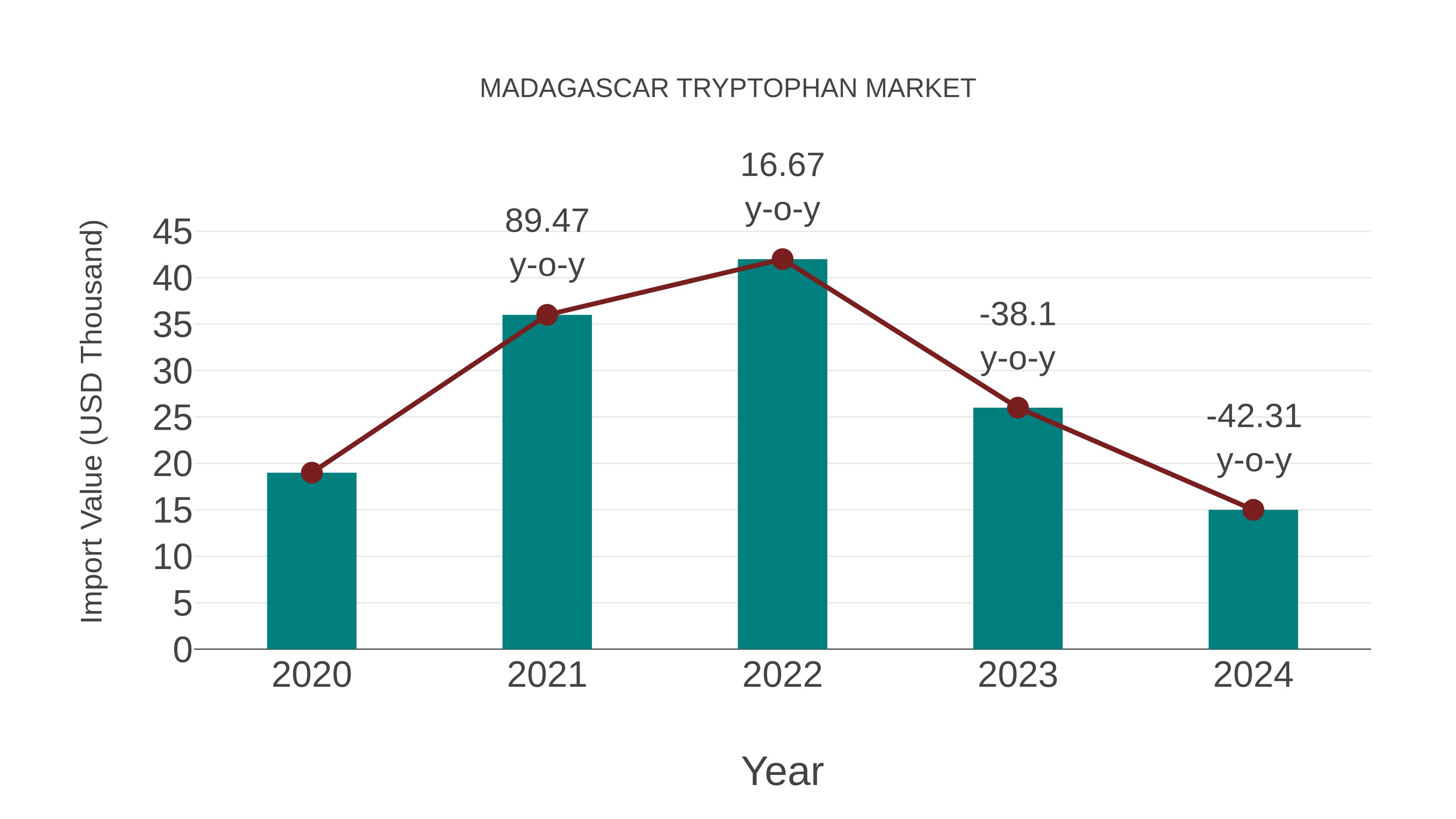  Madagascar Tryptophan Market: Import Trend Analysis