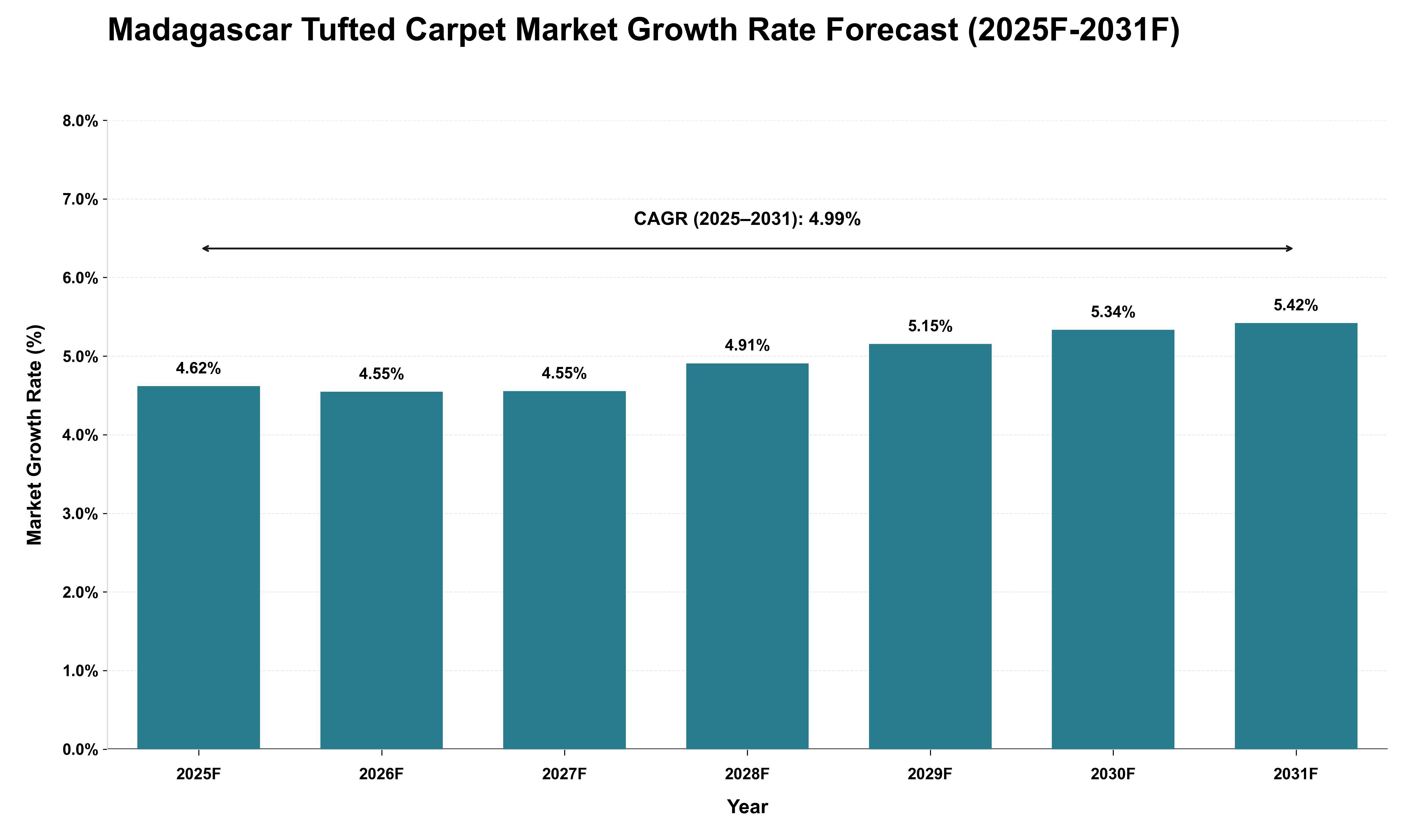 Madagascar Tufted Carpet Market Growth Rate Analysis (2025 - 2031)