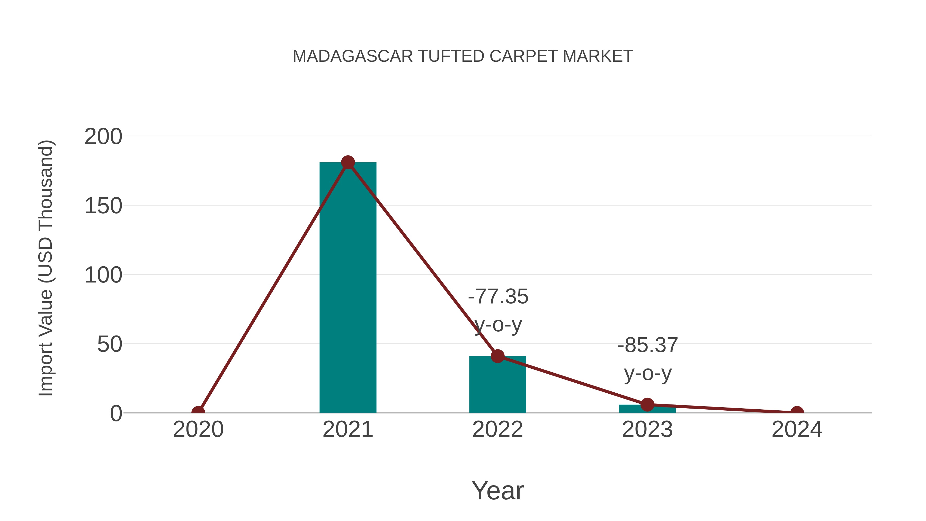 Madagascar Tufted Carpet Market: Import Trend Analysis