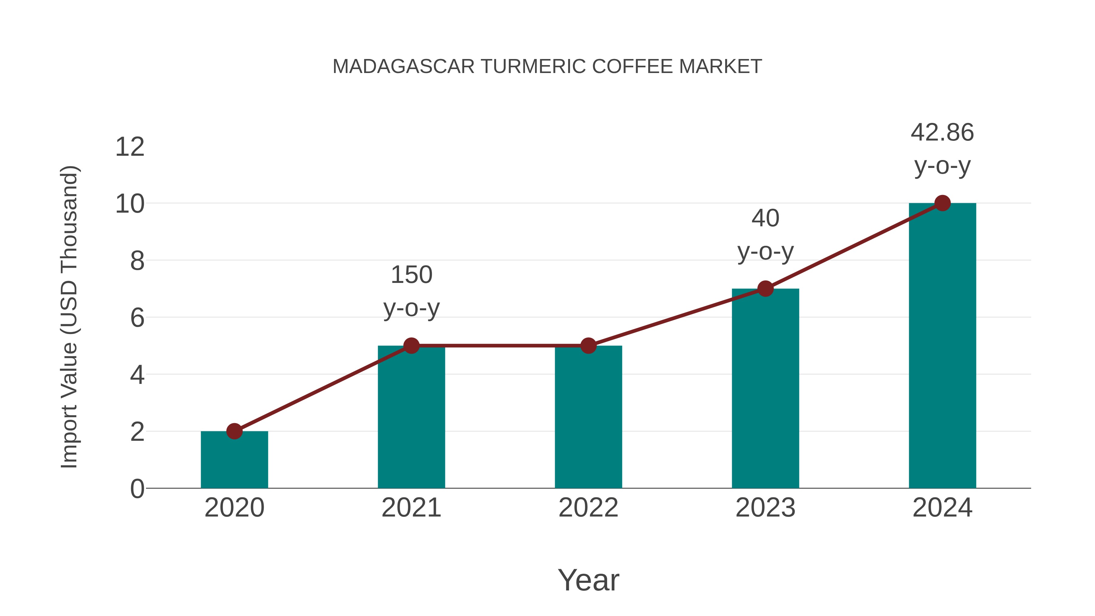  Madagascar Turmeric Coffee Market: Import Trend Analysis
