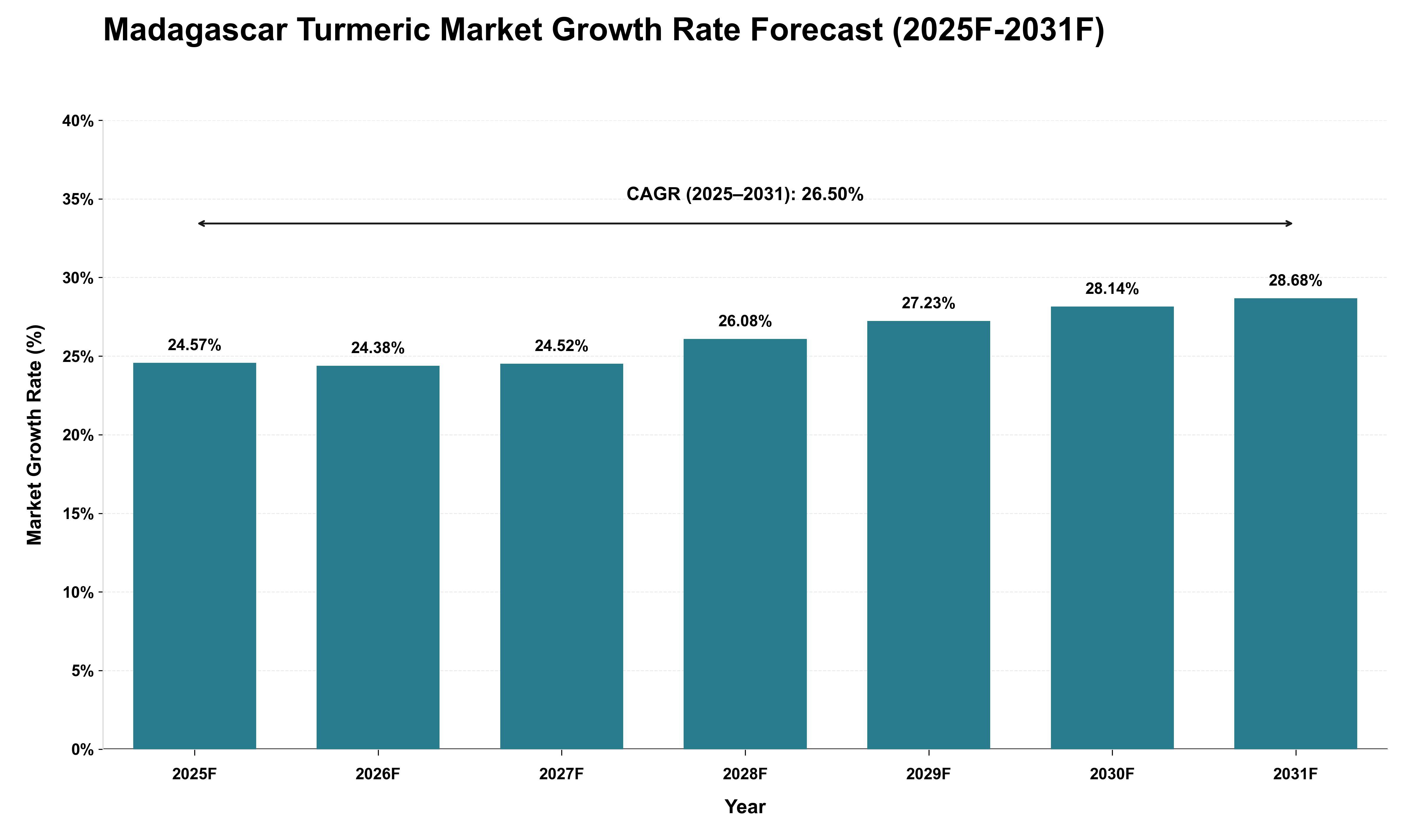 Madagascar Turmeric Market Growth Rate Analysis (2025 - 2031)