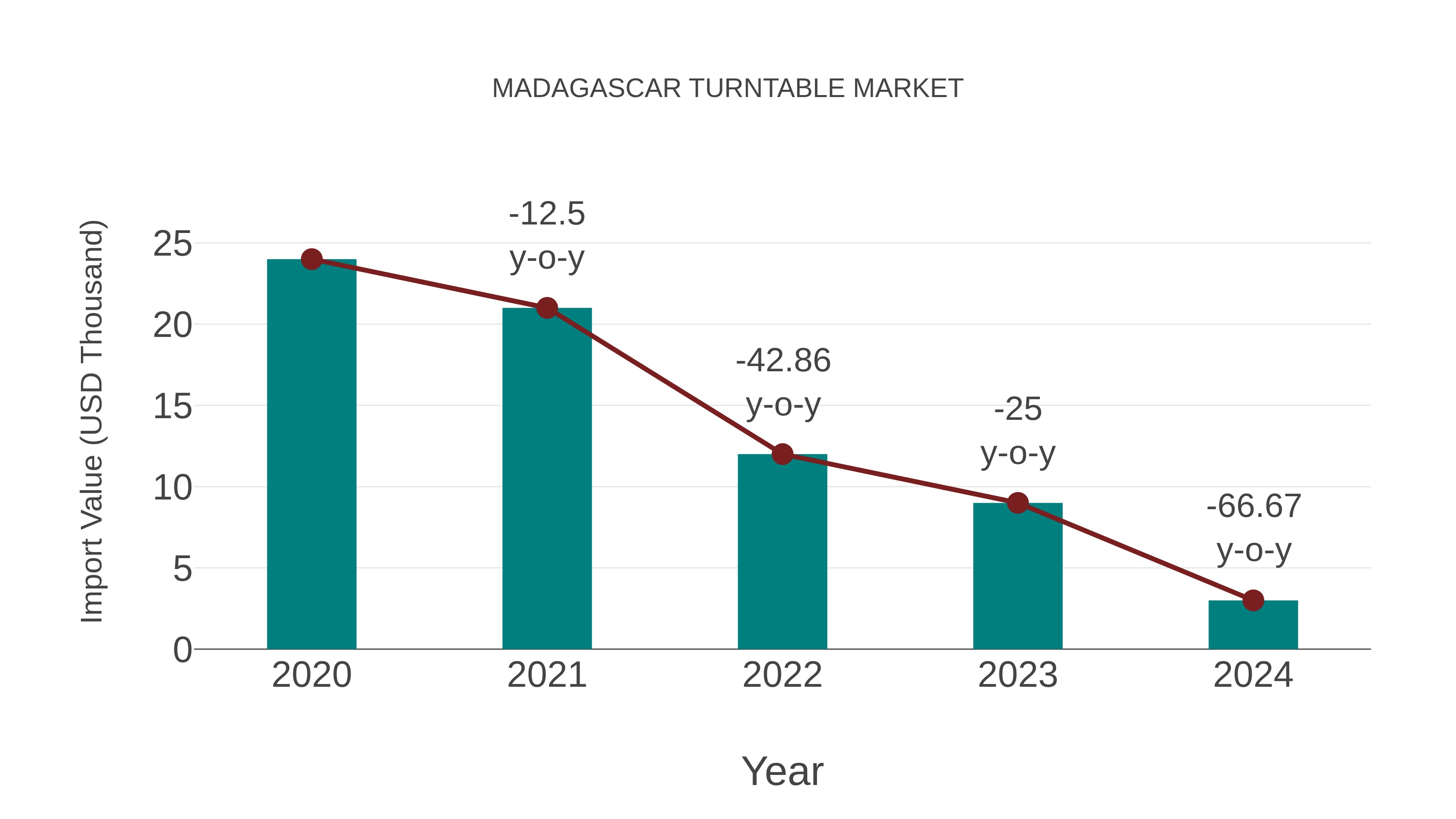  Madagascar Turntable Market: Import Trend Analysis